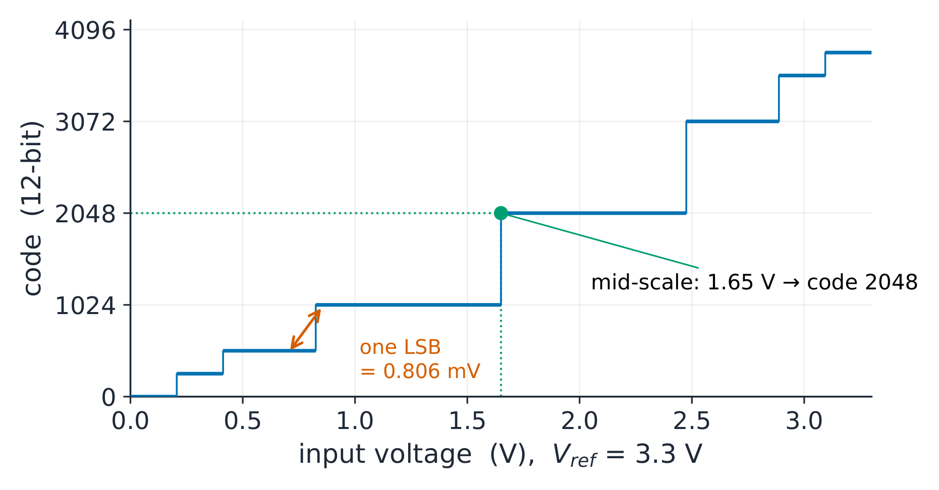 The 12-bit ADC transfer staircase with mid-scale code 2048 marked