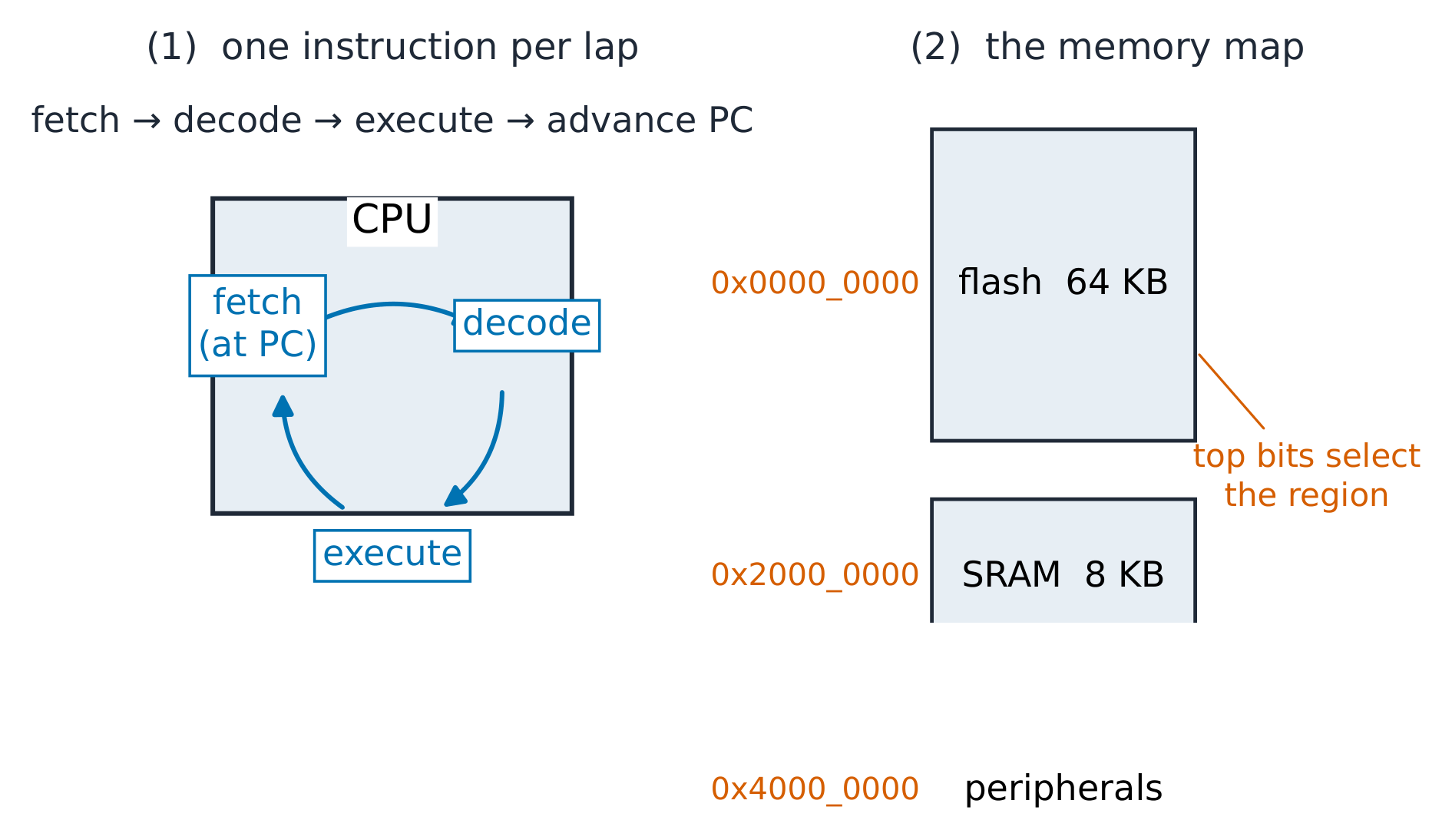 The fetch-decode-execute cycle and the memory map beside it