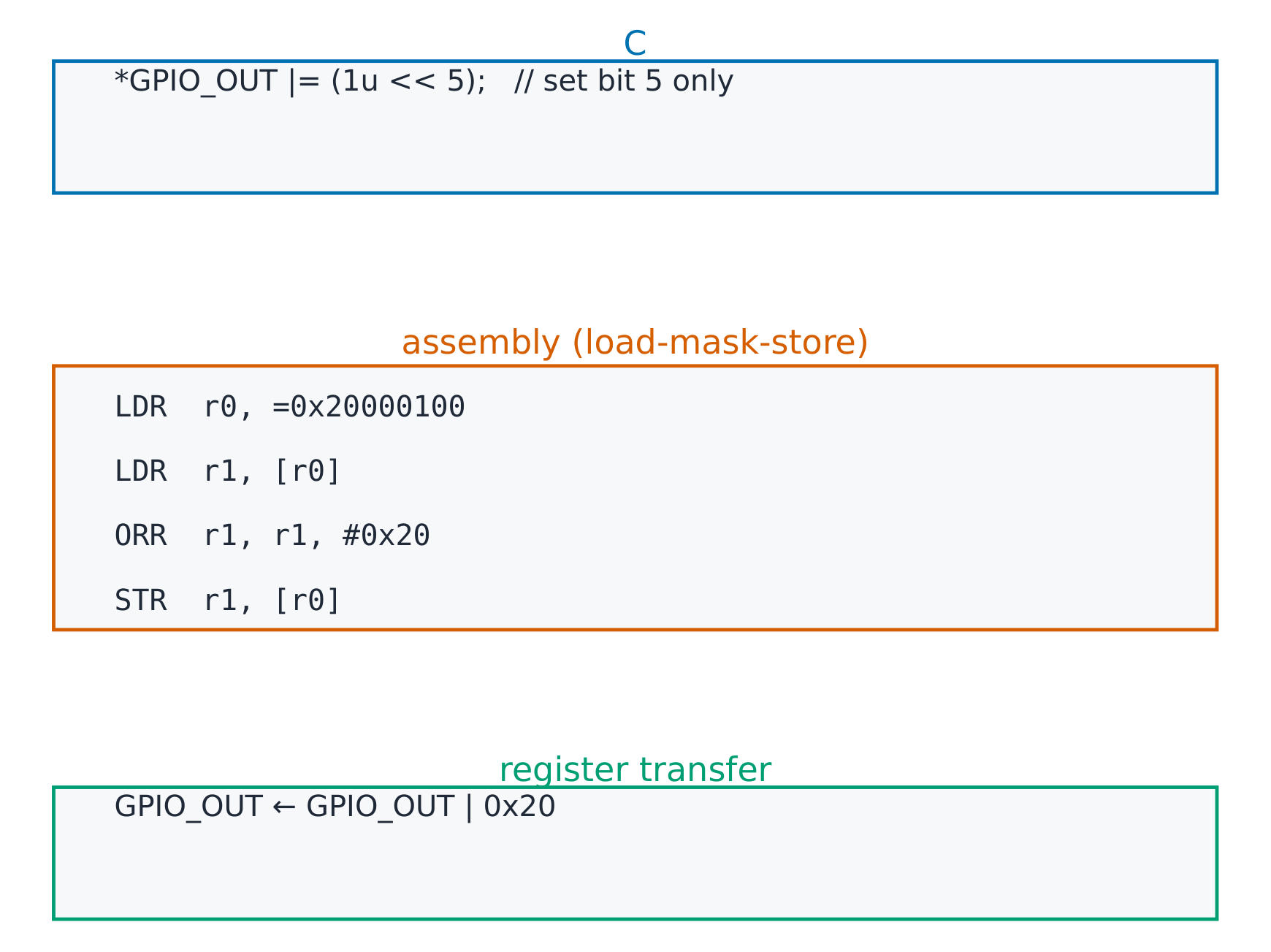 One C line, its compiled assembly, and the register transfer it performs