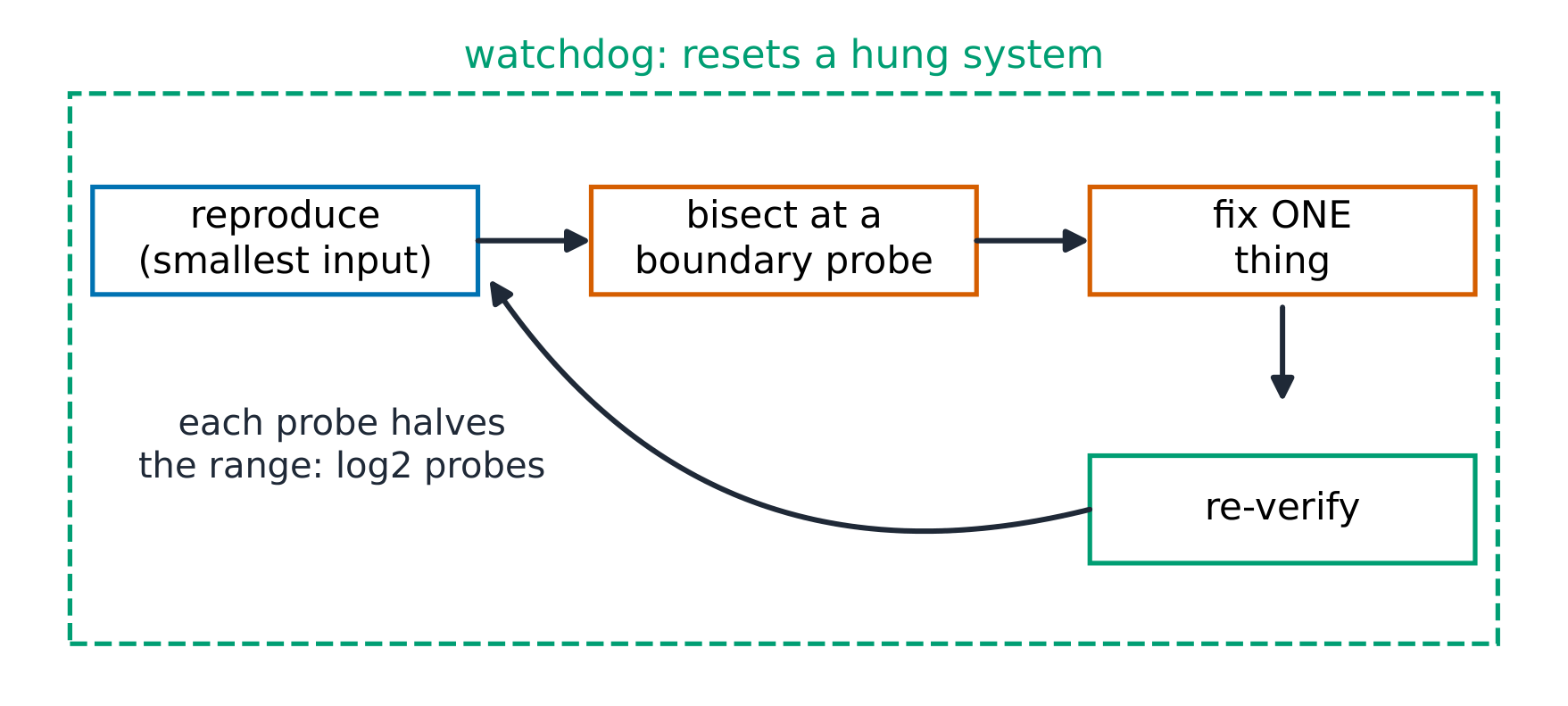 The debug loop with the watchdog as the outer safety net