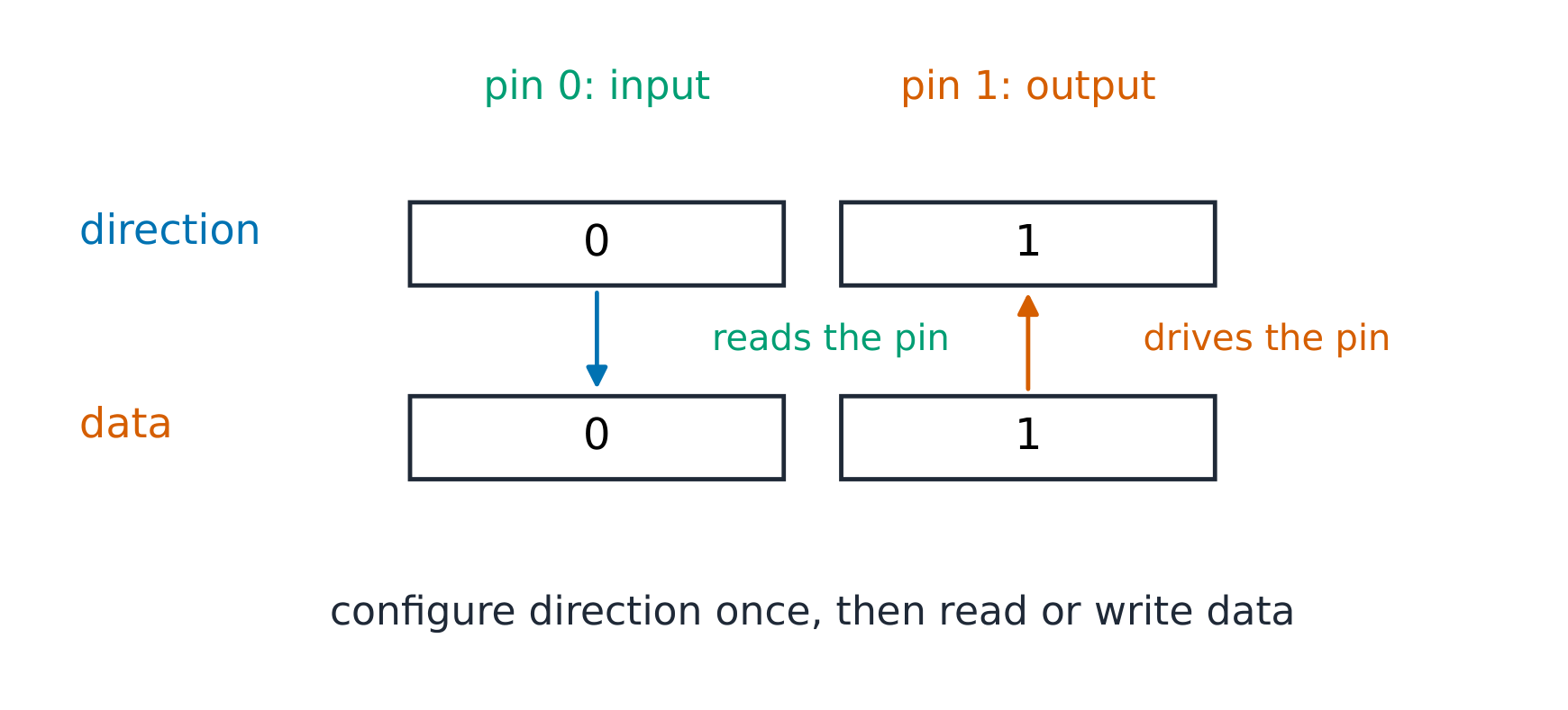A GPIO port as two registers: direction and data