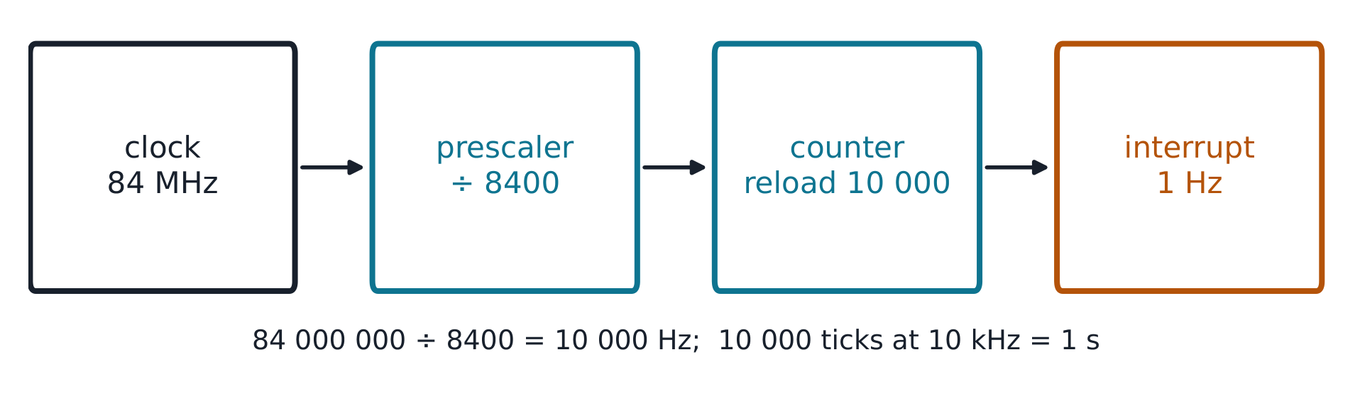 Block chain: 84 MHz clock, prescaler 8400, reload 10000, 1 Hz interrupt