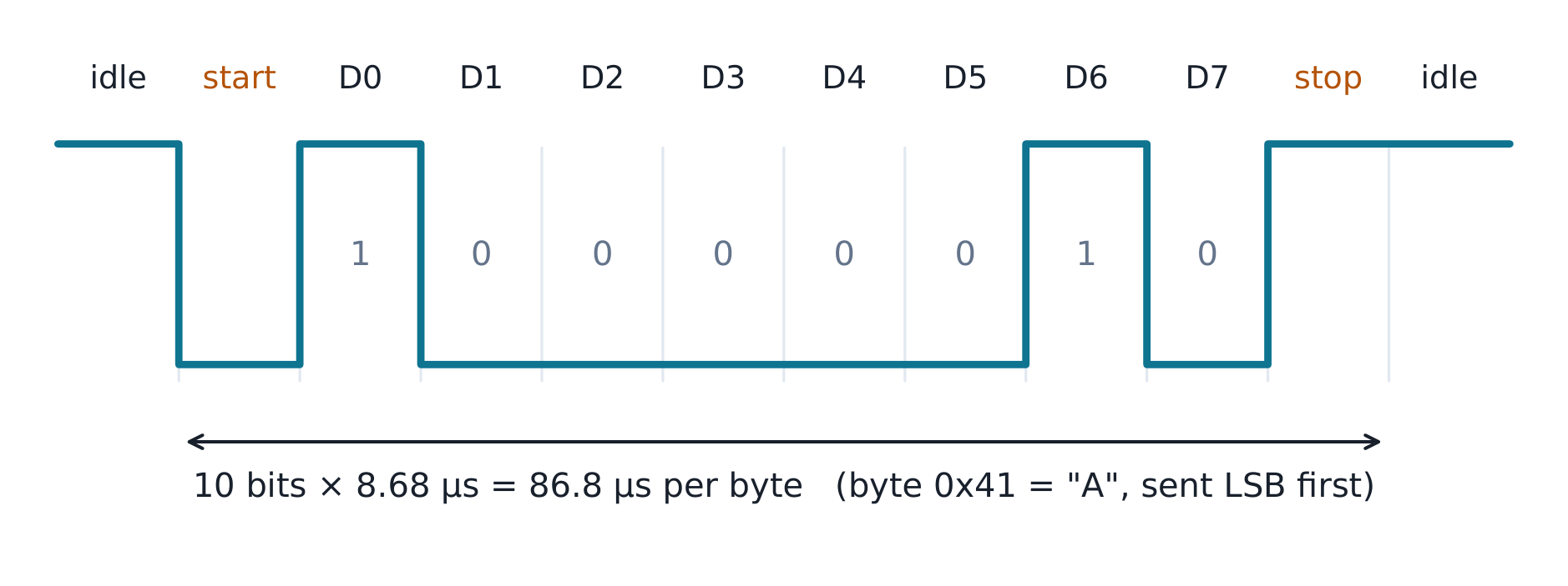 One 8N1 UART frame: start low, 8 data bits of 0x41, stop high