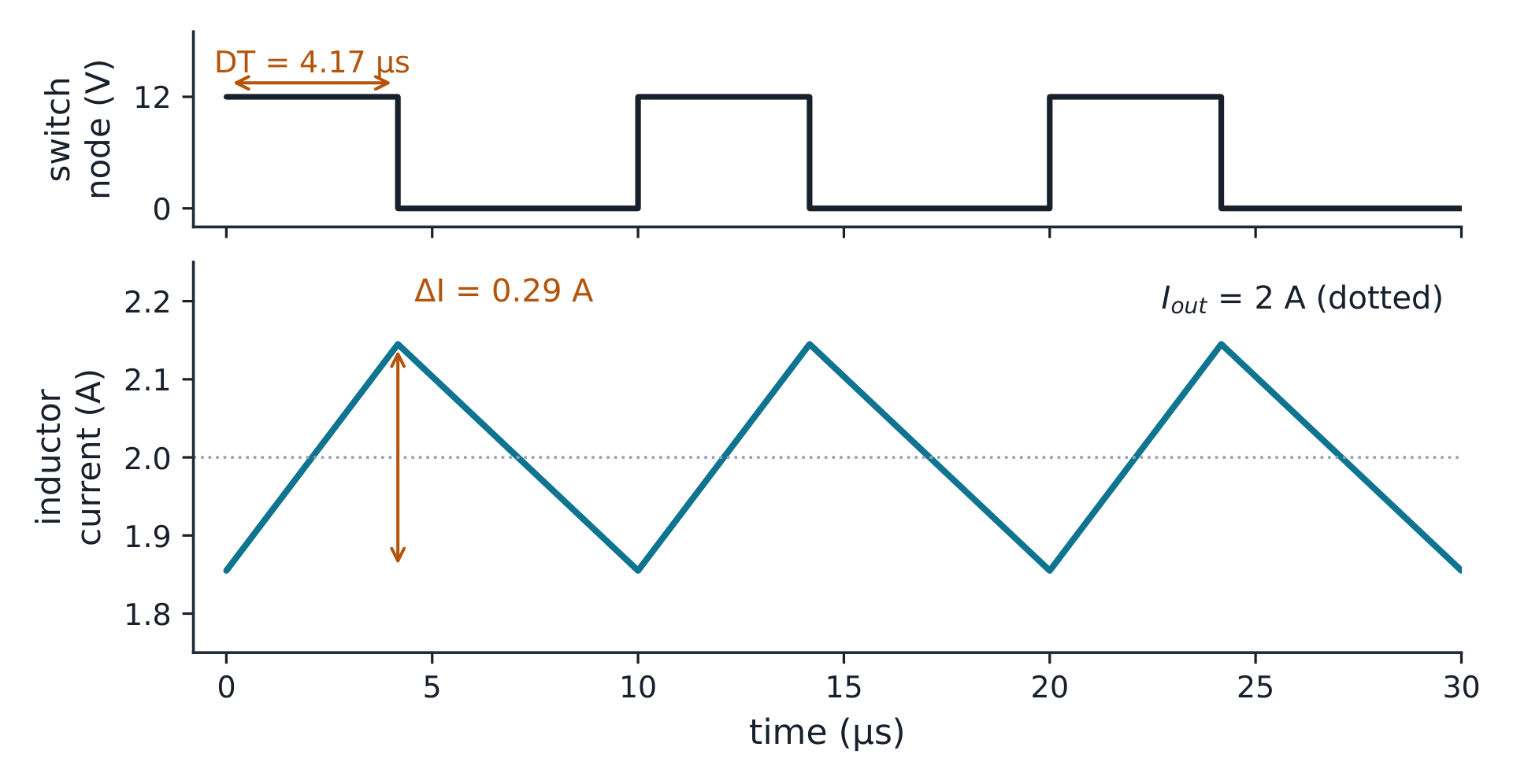Buck switch-node voltage and inductor current ripple
