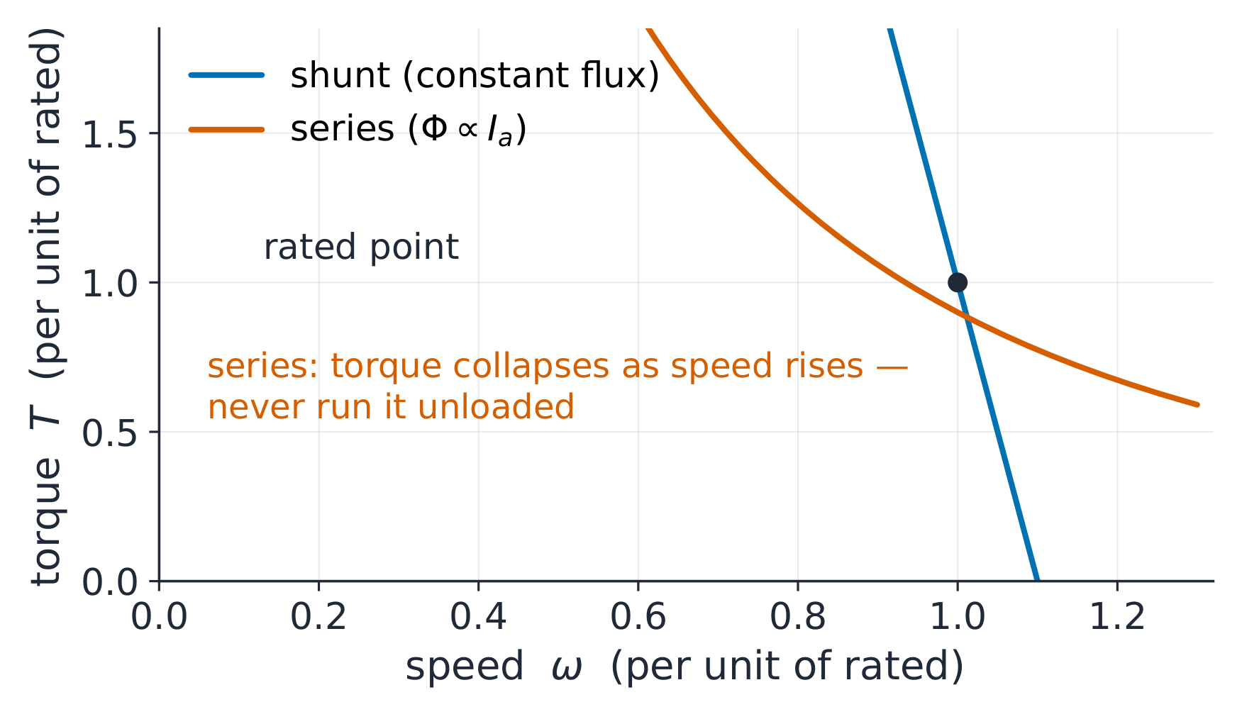 Shunt versus series motor torque-speed curves