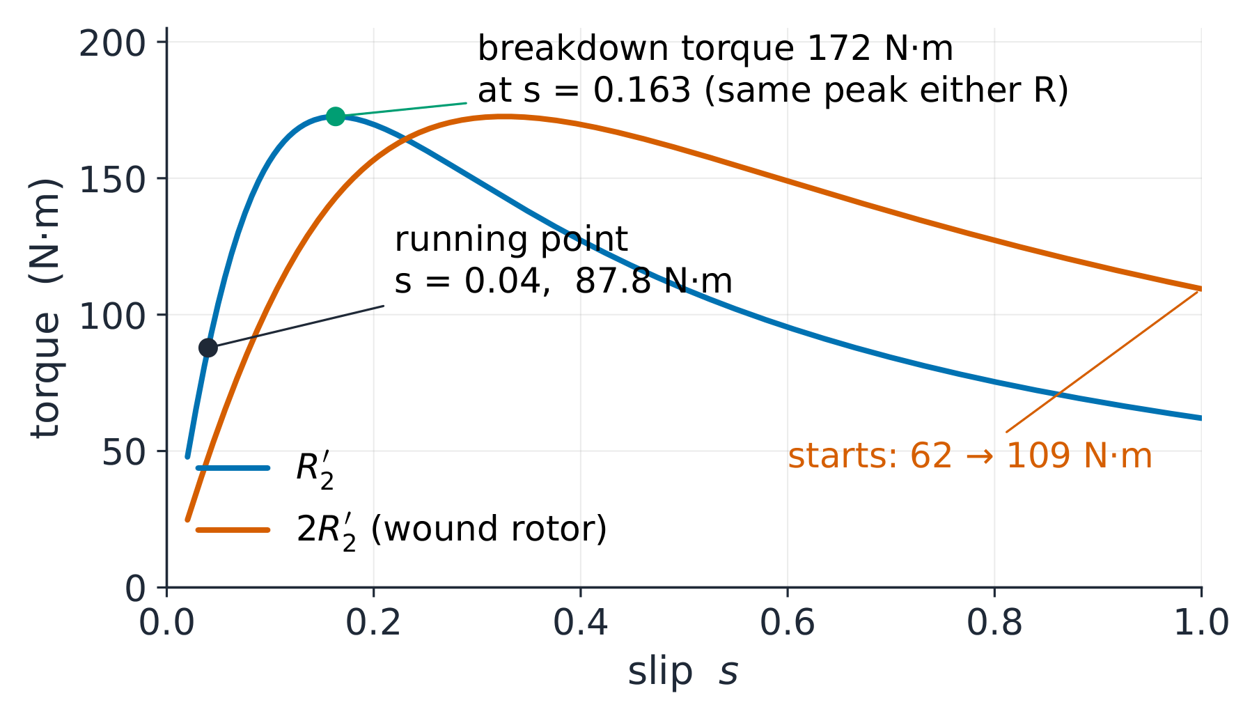 Torque against slip for two rotor resistances