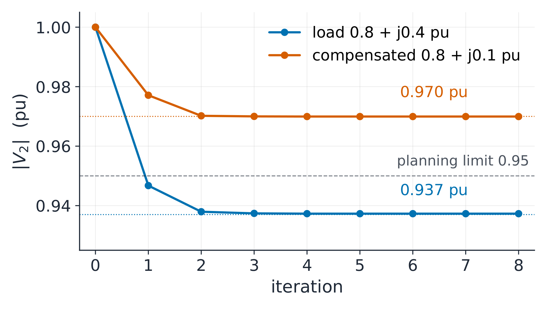 V2 magnitude against iteration for the base and compensated cases