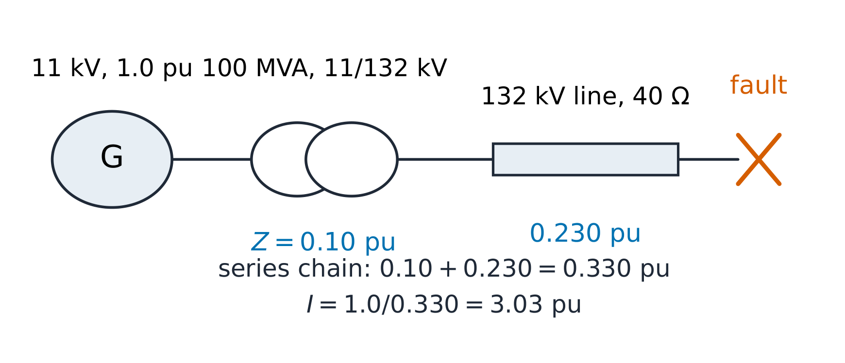 One-line diagram of the fault study annotated in per-unit