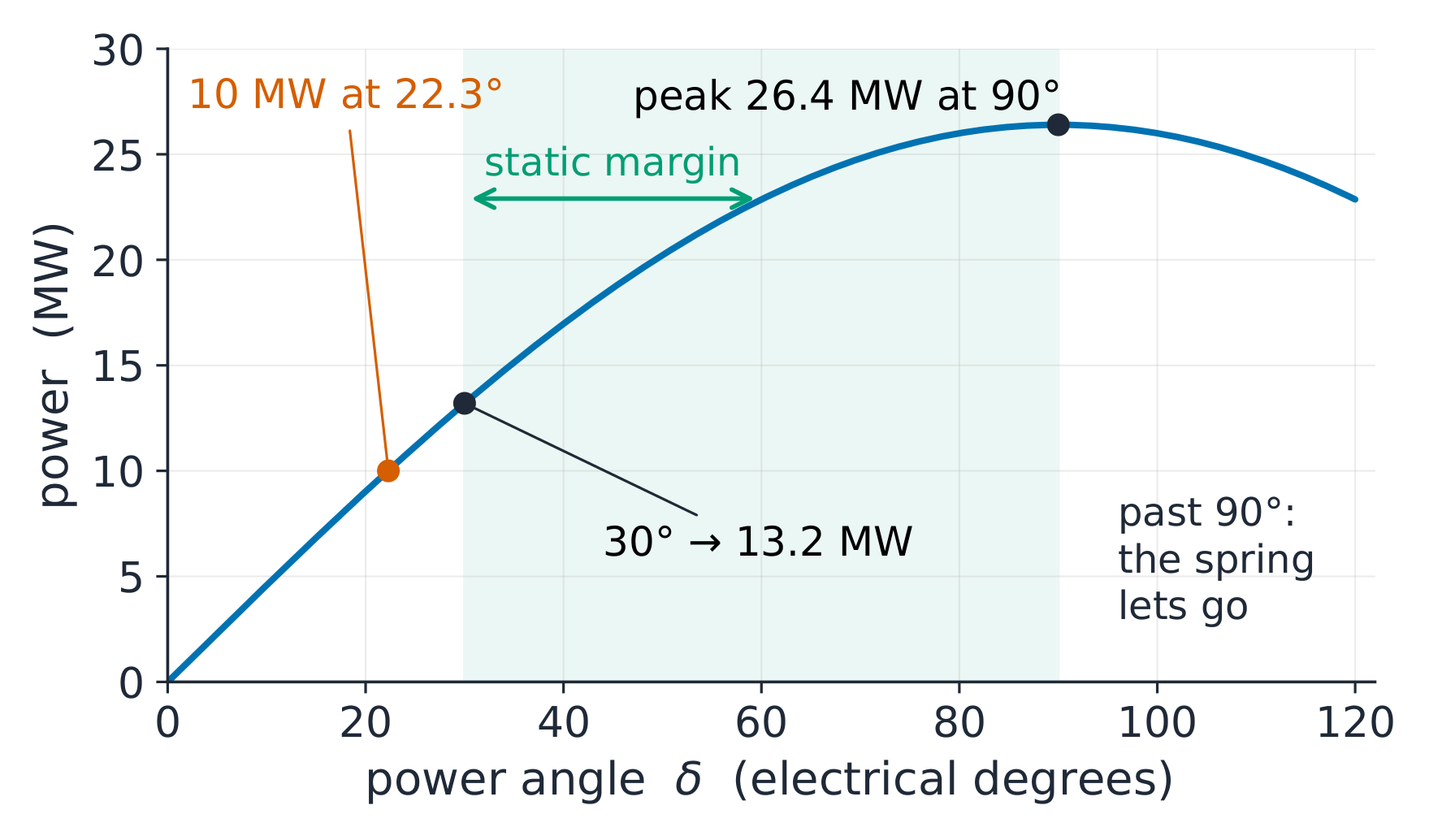 Power against angle with the operating point and static margin