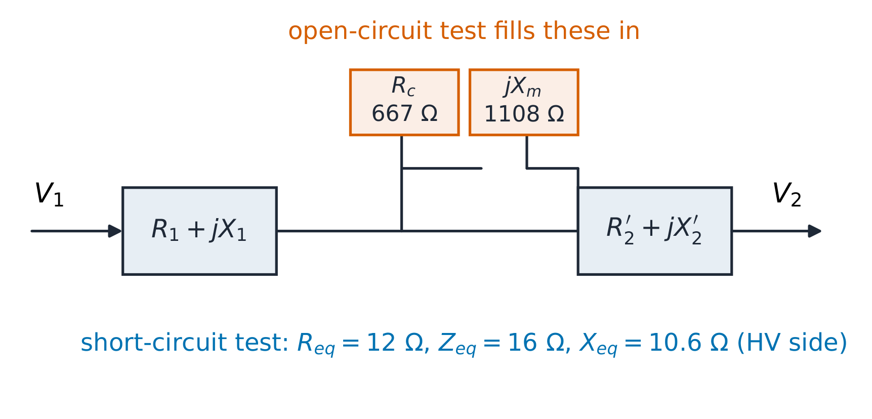 The transformer equivalent circuit assembled from the open-circuit and short-circuit tests