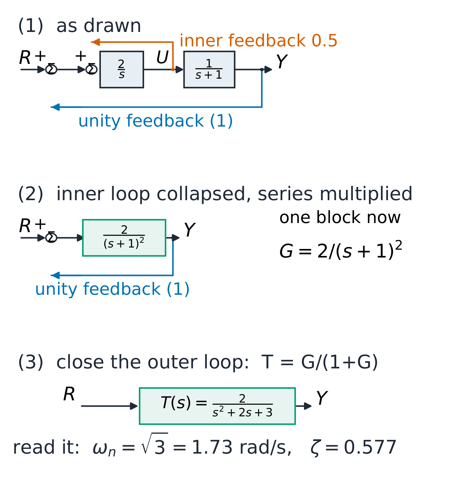 Block-diagram reduction of a nested loop in three steps