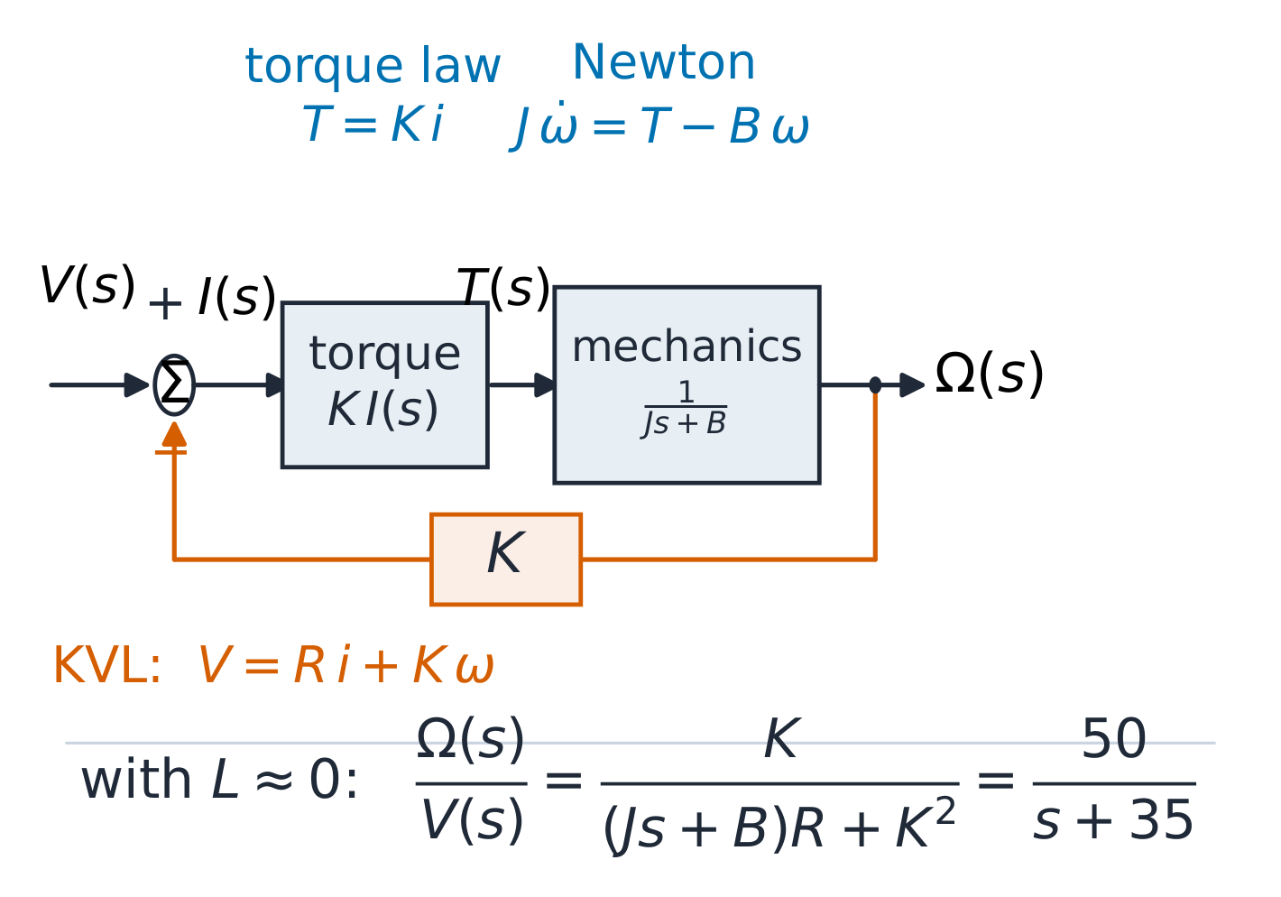The DC motor as two physical laws joined into one feedback block diagram