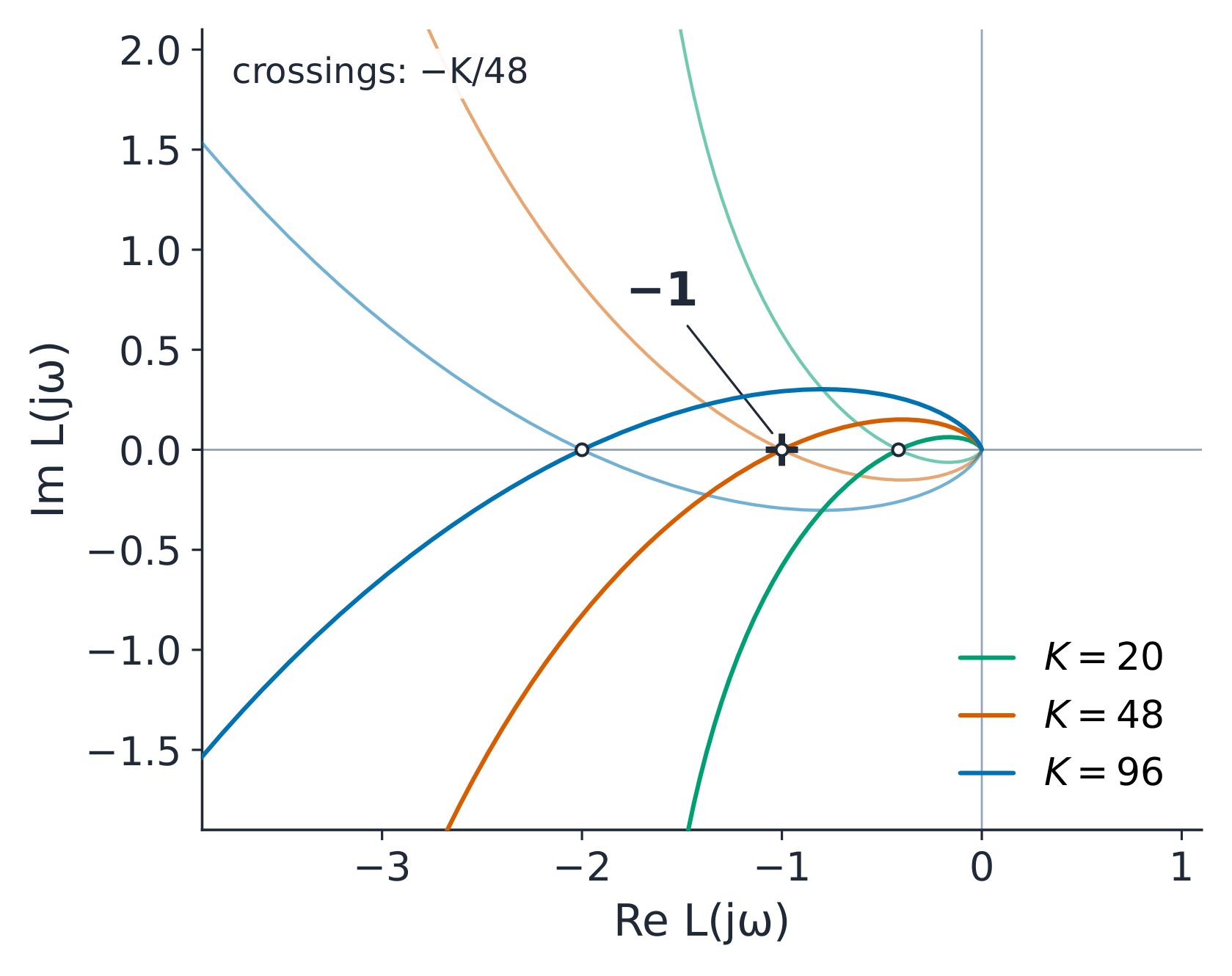 Nyquist plot of K/[s(s+2)(s+4)] for three gains