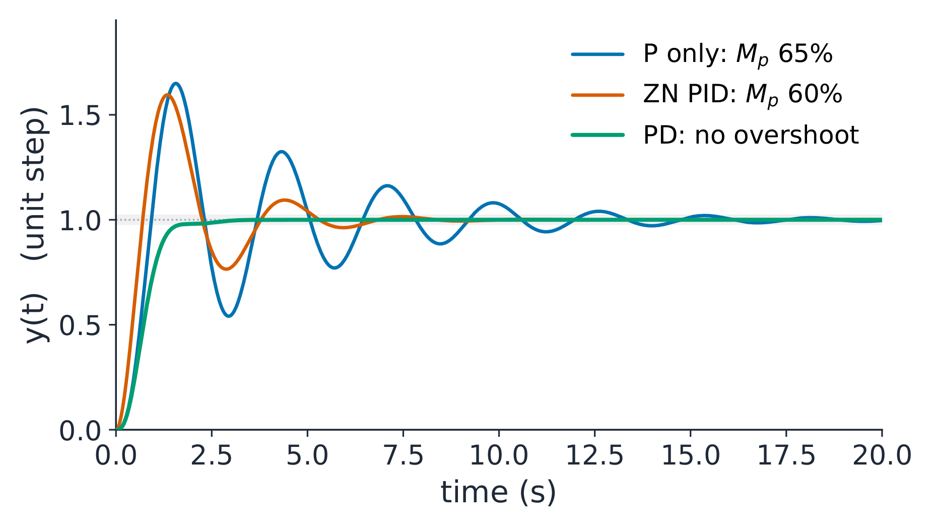 Three controllers on one plant: P only, Ziegler-Nichols PID, and a PD retune