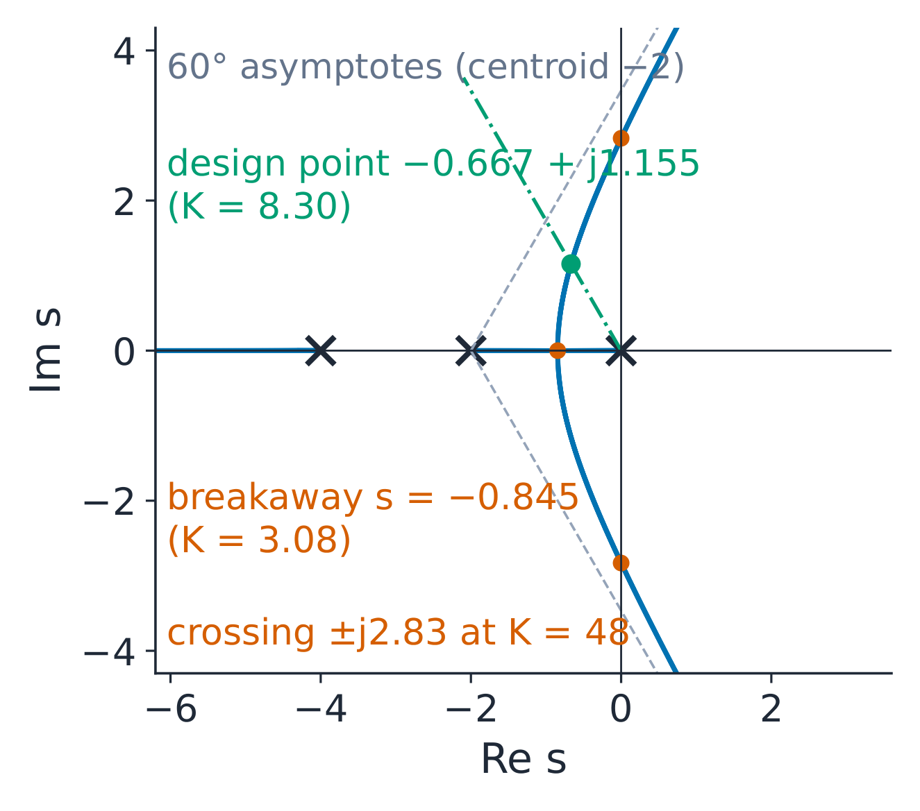 Root locus of K/[s(s+2)(s+4)] with the ζ = 0.5 design point marked