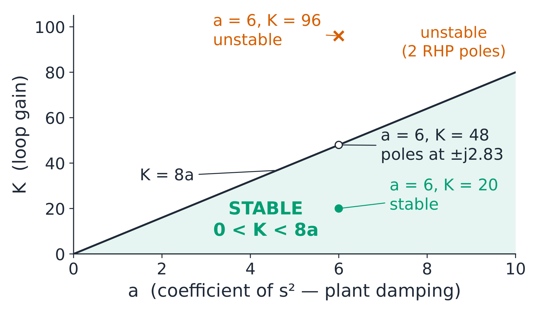 Routh stability region of the family s³ + a s² + 8 s + K in the parameter plane