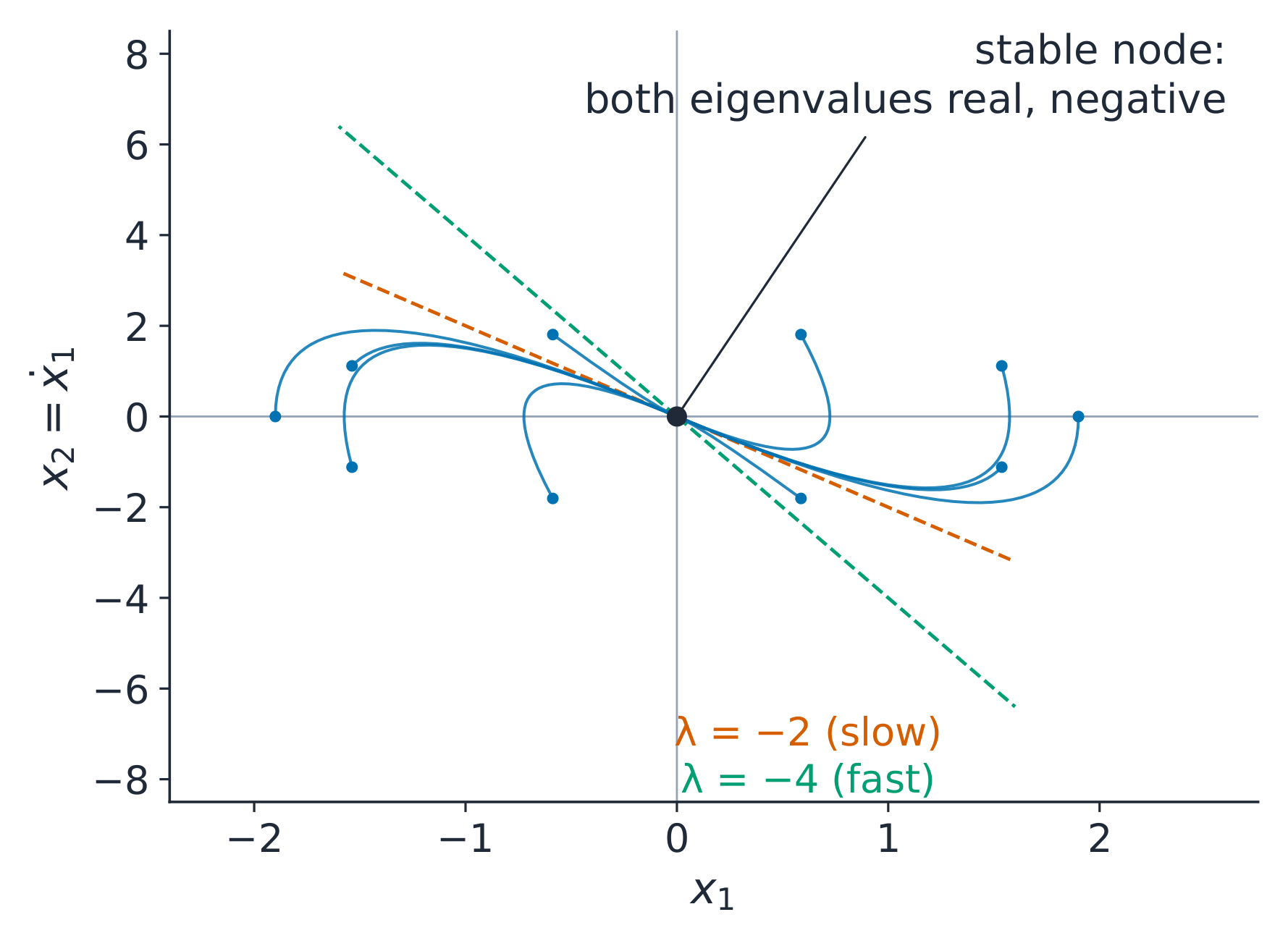 State trajectories of the model of 8/[(s+2)(s+4)] in the phase plane