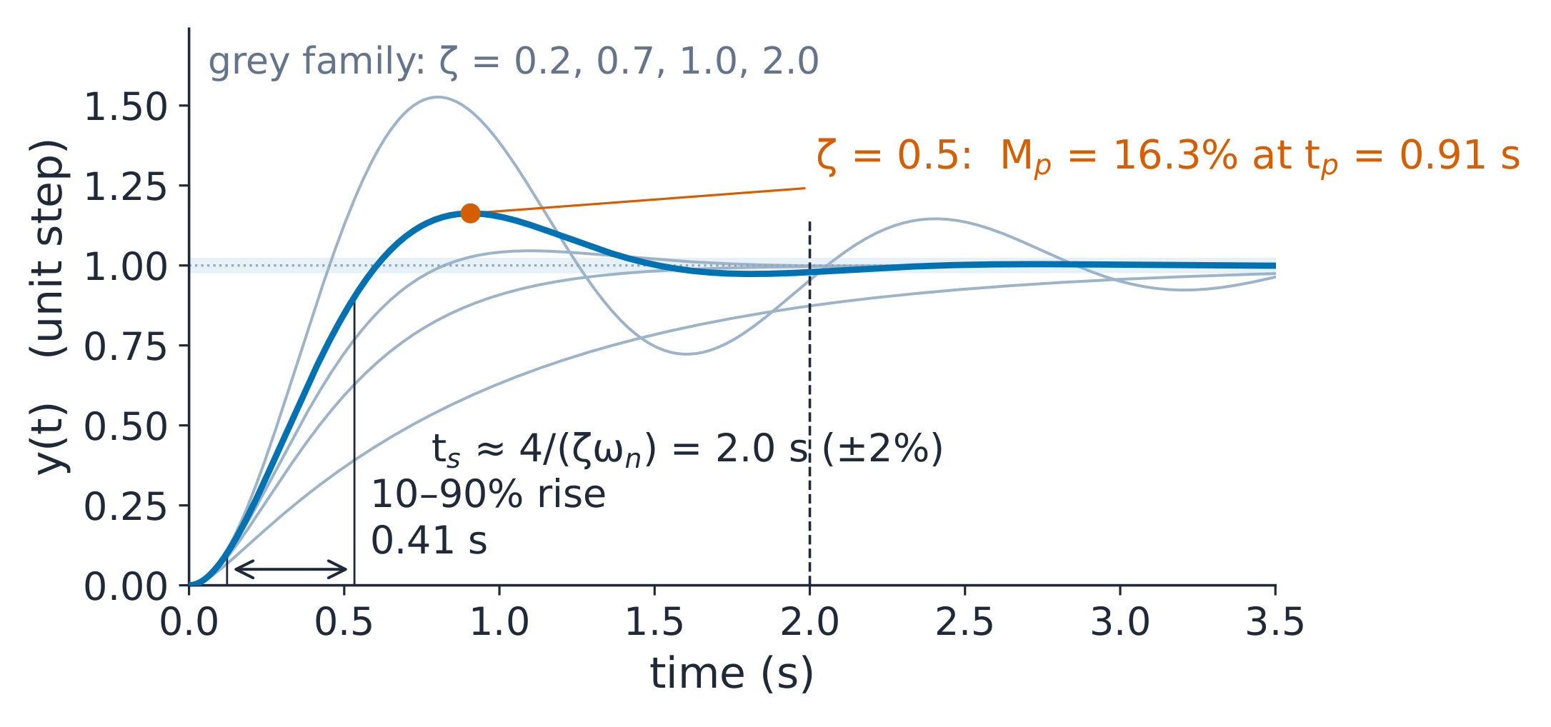 Second-order step responses for several damping ratios, with the worked example annotated