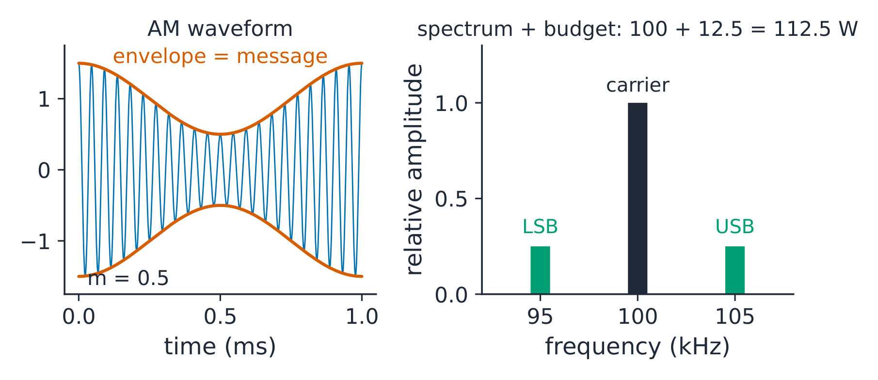 AM waveform, sidebands and power budget
