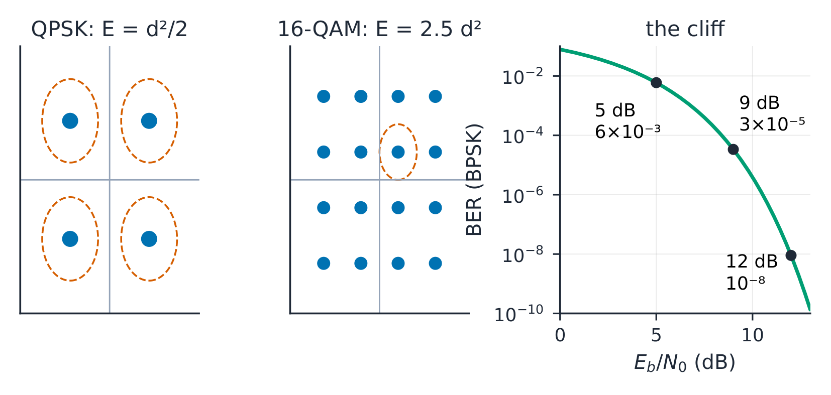 QPSK and 16-QAM with BER curves
