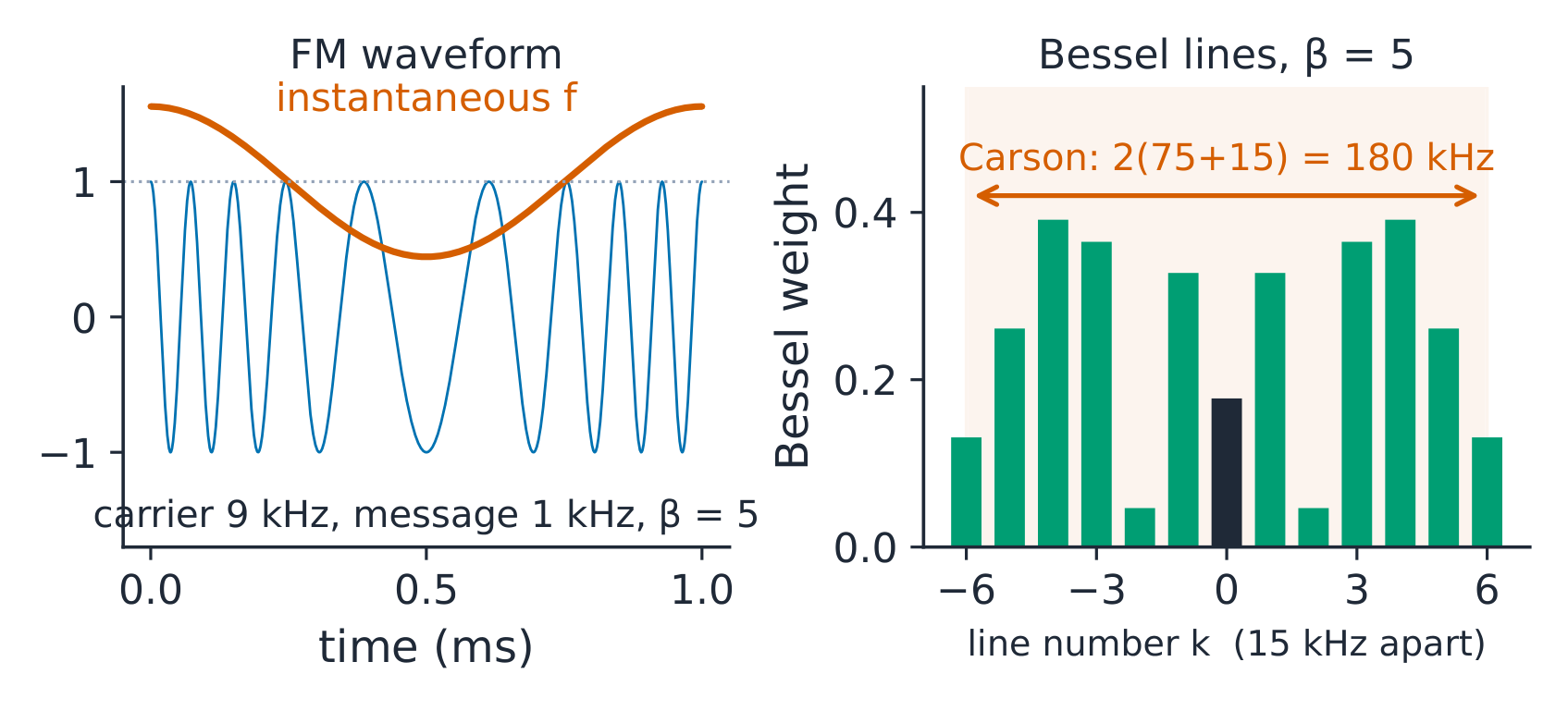 FM waveform and Carson bandwidth