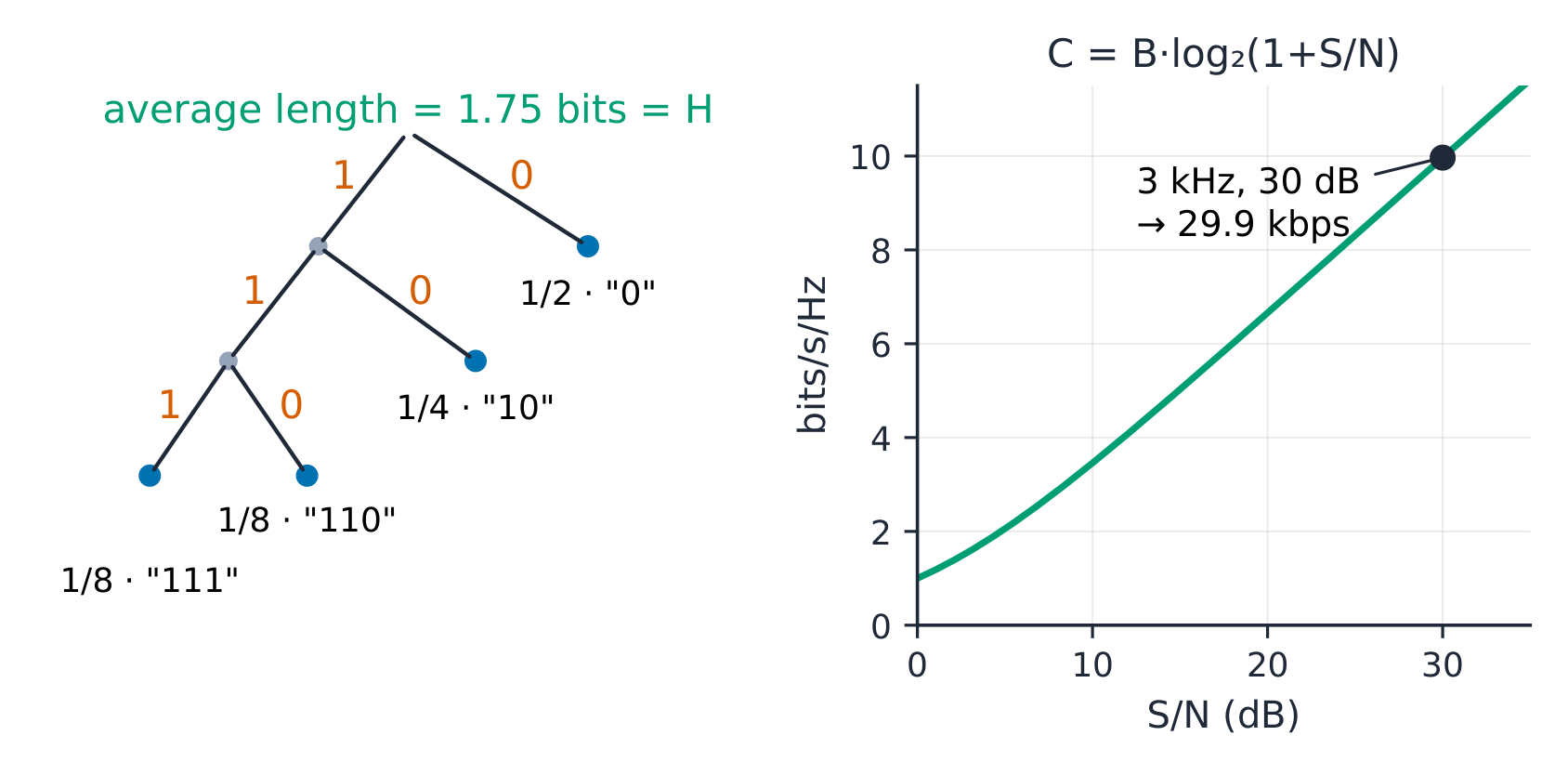 Huffman tree and the capacity curve