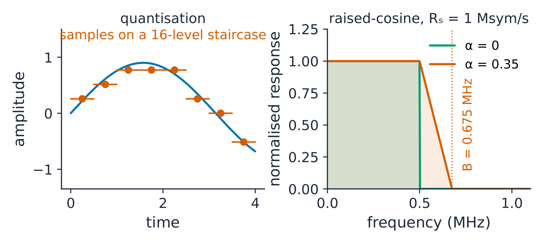 Sampling, quantisation and raised-cosine spectra