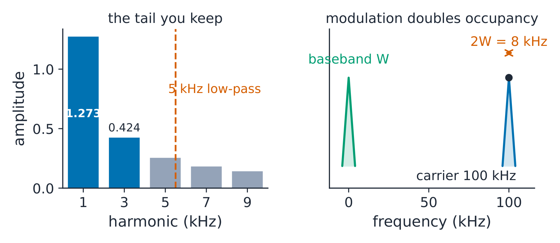 Harmonic tail vs modulated occupancy