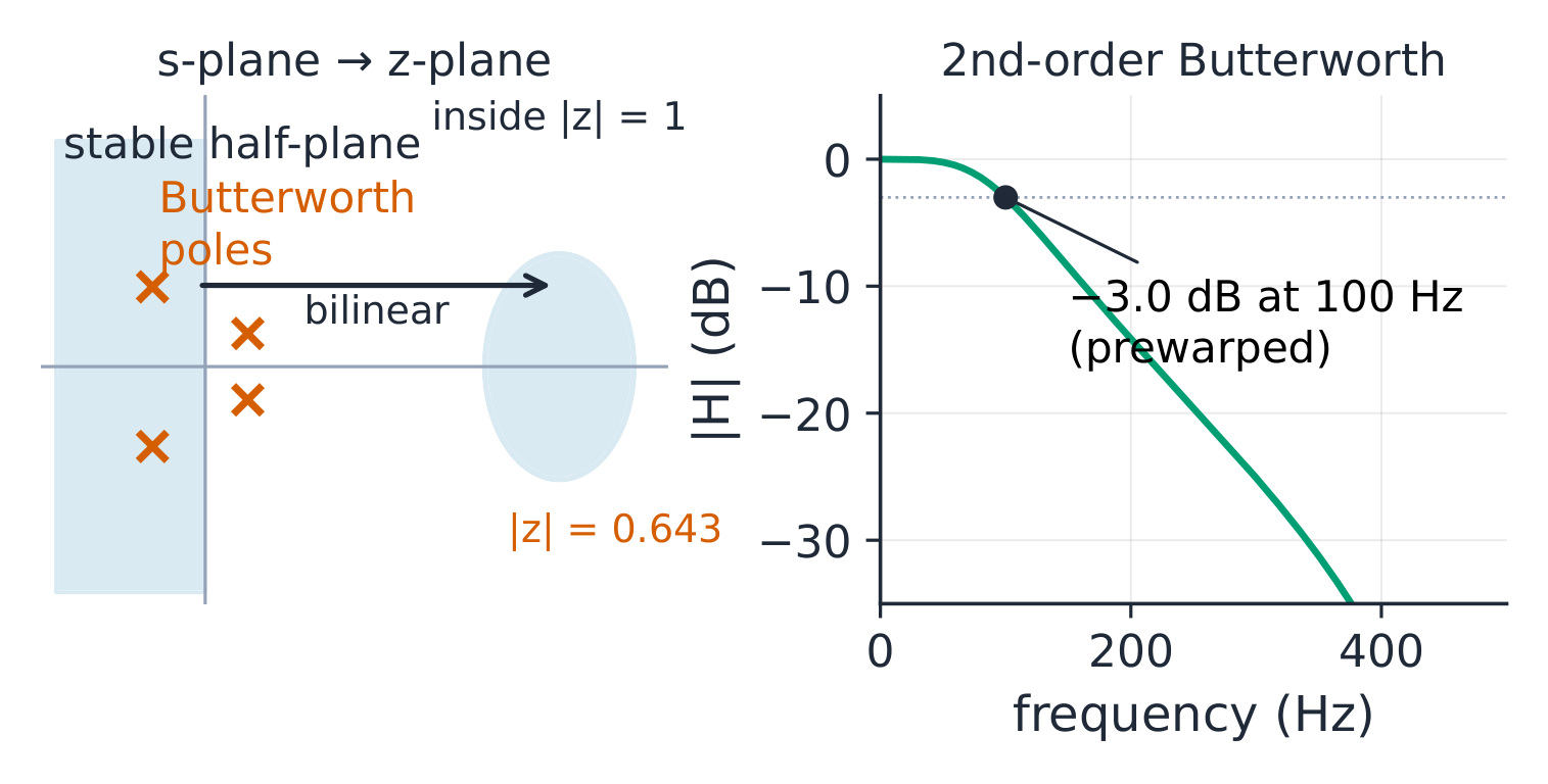The s-plane folding inside the unit circle, beside the prewarped Butterworth response