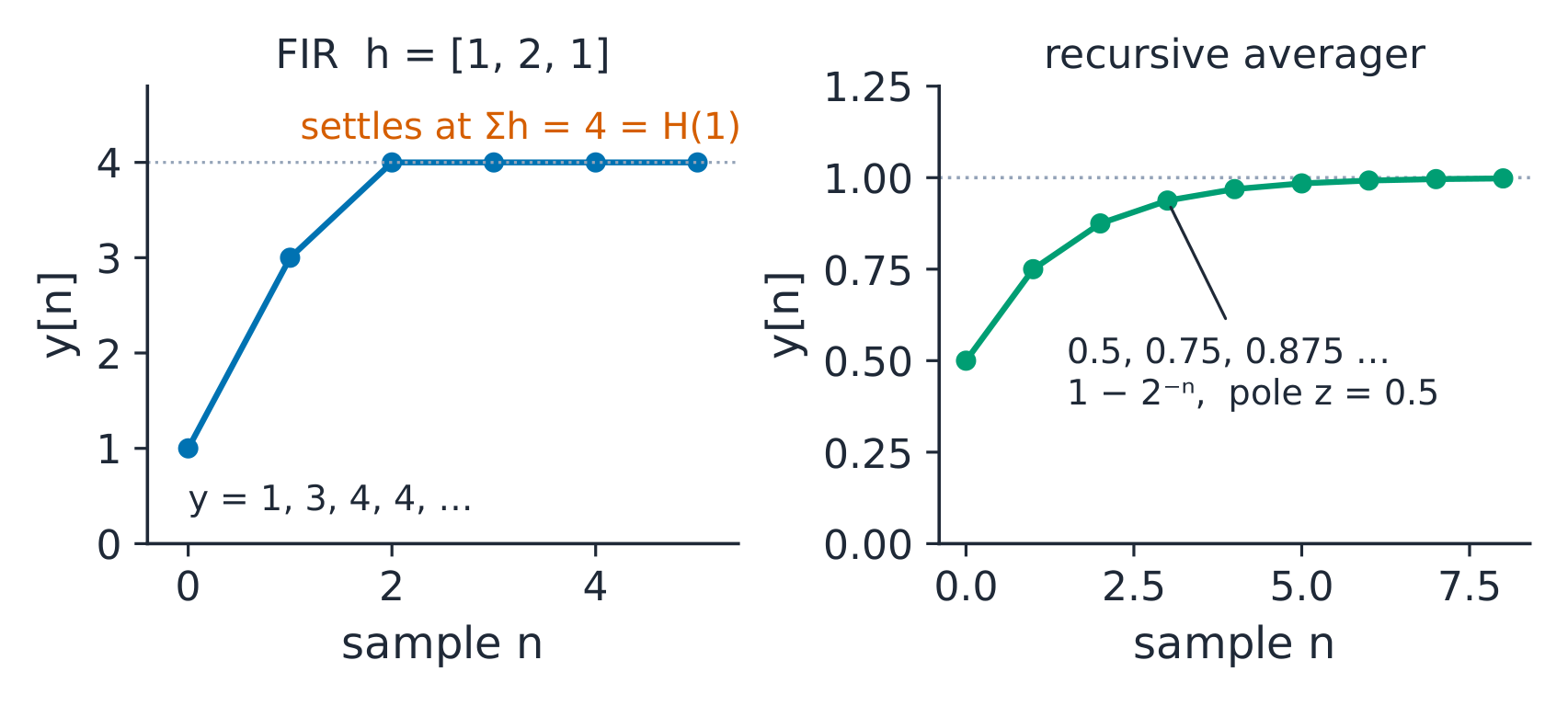 The FIR smoother settling on a step, beside the recursive averager closing on 1
