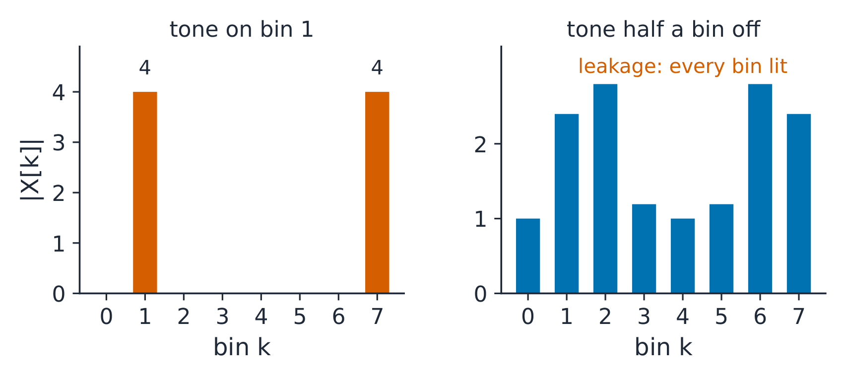 An on-bin cosine: two clean spikes; half a bin off: every bin lit