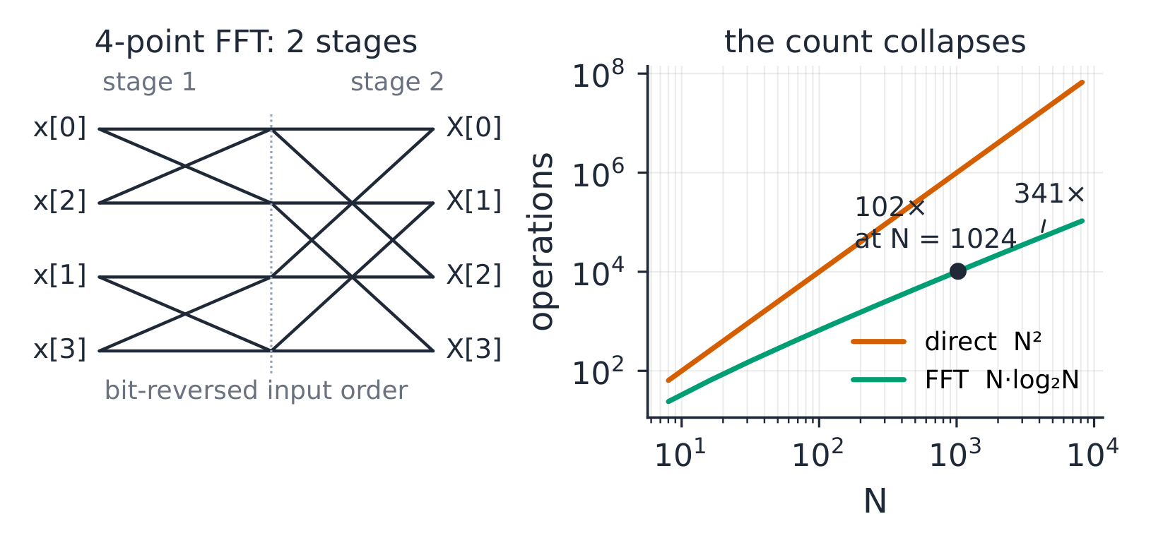 A two-stage 4-point butterfly network, beside the collapsing operation count