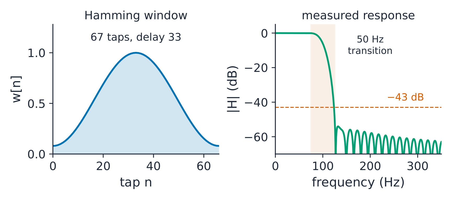 The 67-tap Hamming window and the measured low-pass response