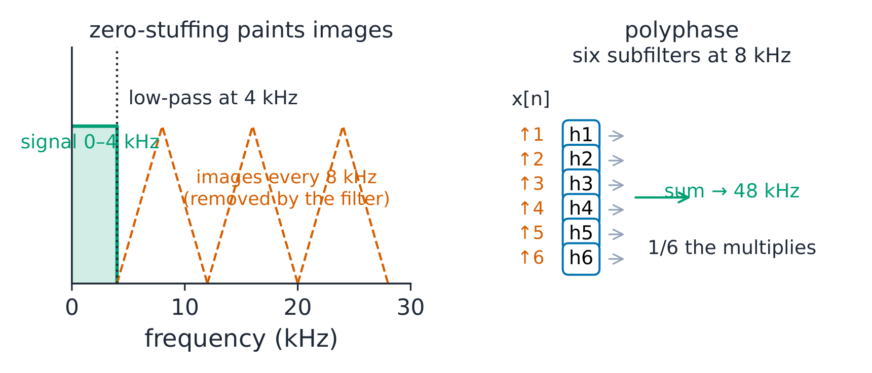 Zero-stuffing paints images every 8 kHz; one low-pass erases them