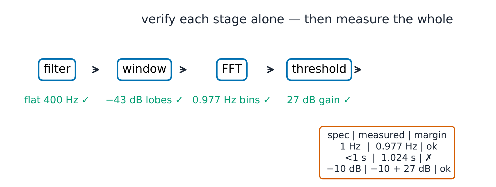 Four verified pipeline blocks feeding the spec-versus-measured table