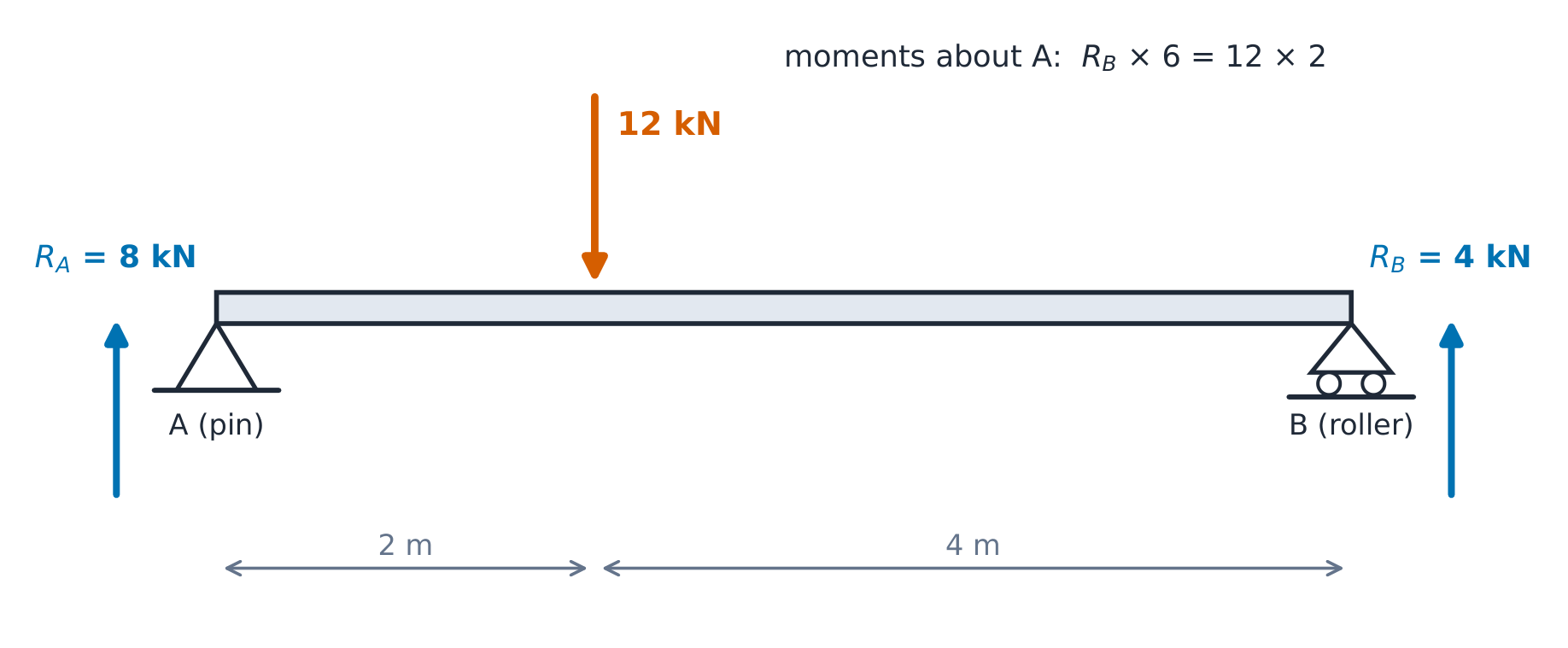 A 6 m beam on a pin and a roller with a 12 kN load 2 m from A, and reactions of 8 kN and 4 kN.