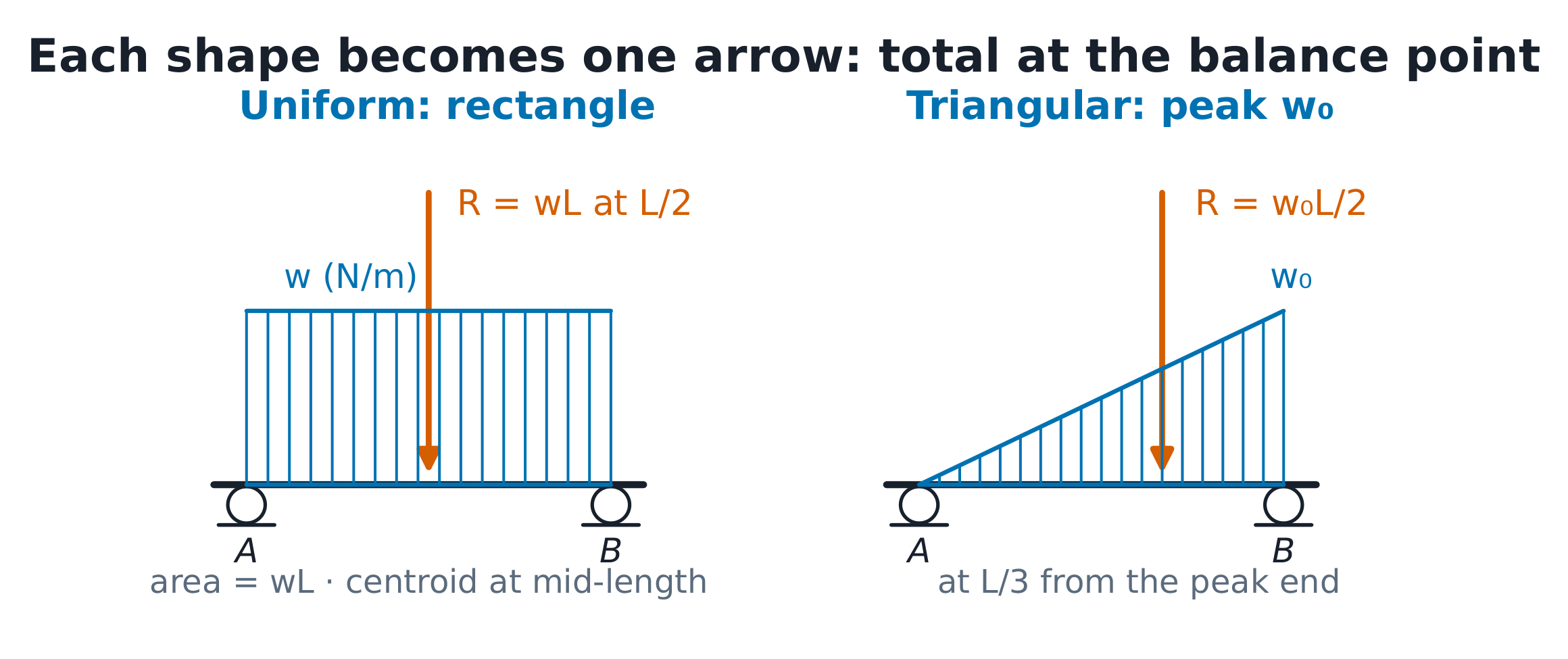 A beam carrying a uniform load and a triangular load, each replaced by its resultant arrow: rectangle wL at mid-length, triangle w0L/2 at one-third from the peak.