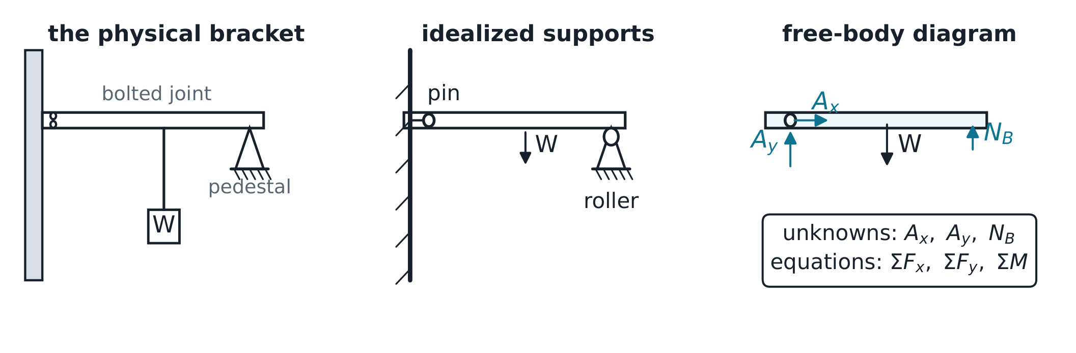 Three panels: the real bracket, its pin-and-roller model, and the free-body diagram with A_x, A_y, N_B and W.