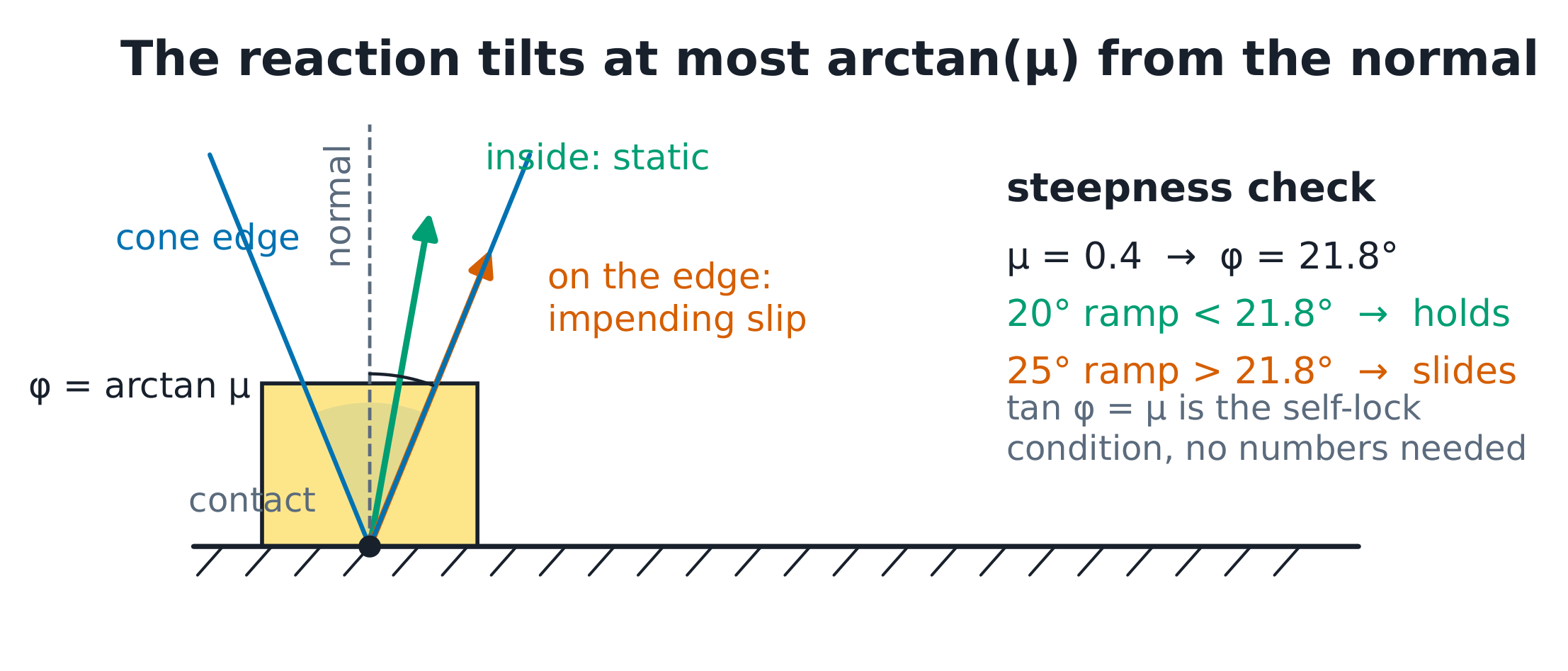 The contact reaction can tilt at most arctan of the static coefficient from the normal; on the cone's edge the contact is about to slip.