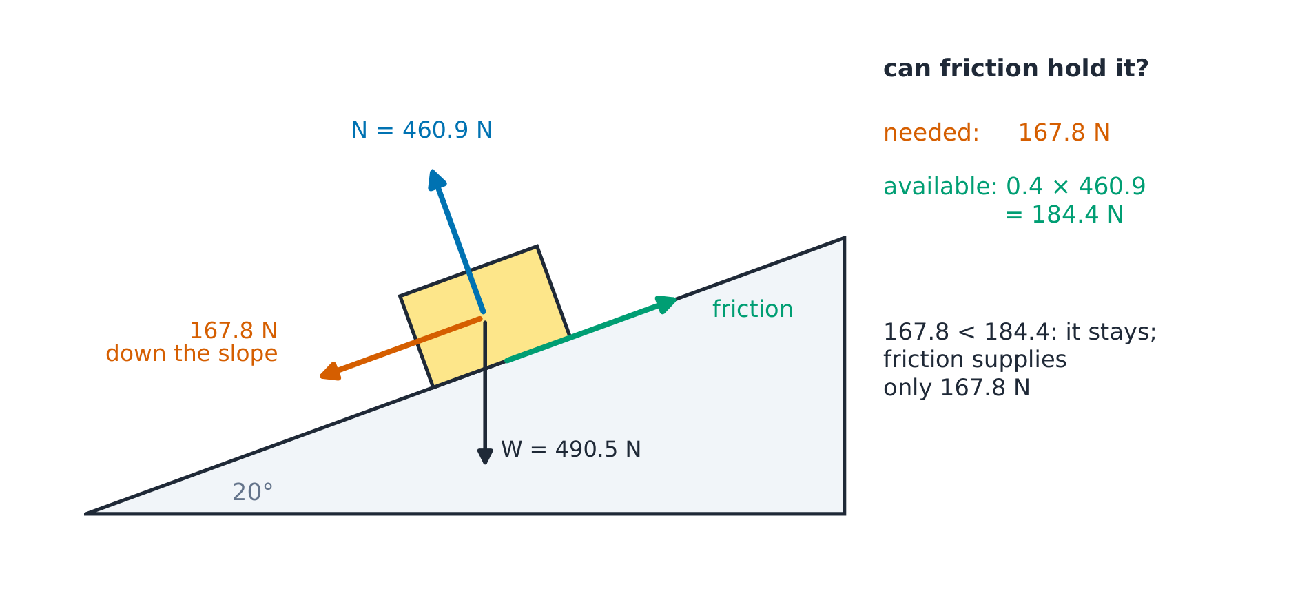 A block on a 20 degree incline with its weight, normal force, the 167.8 N down-slope component and friction.