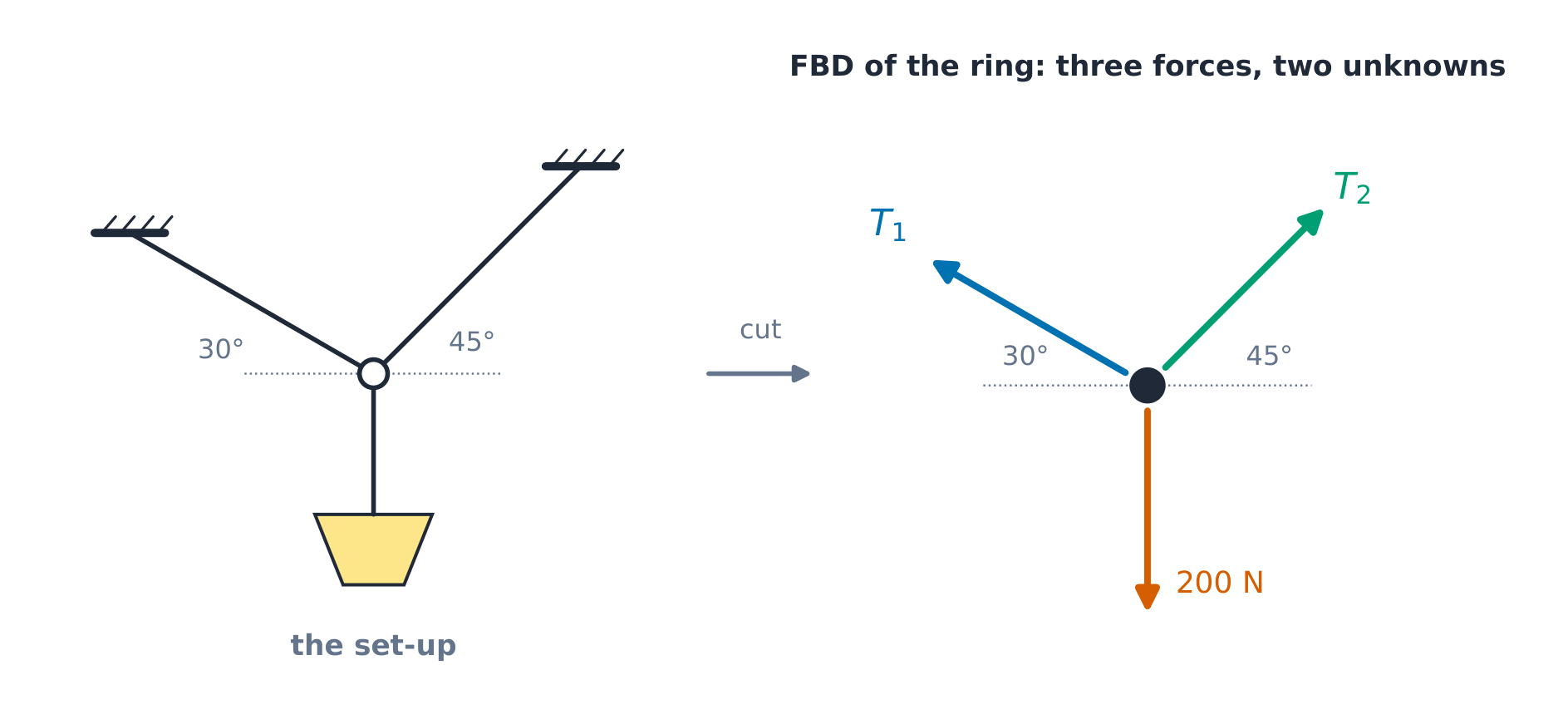 A lamp hung from two cables at 30 and 45 degrees, and the ring's free-body diagram with two tensions and the 200 N weight.