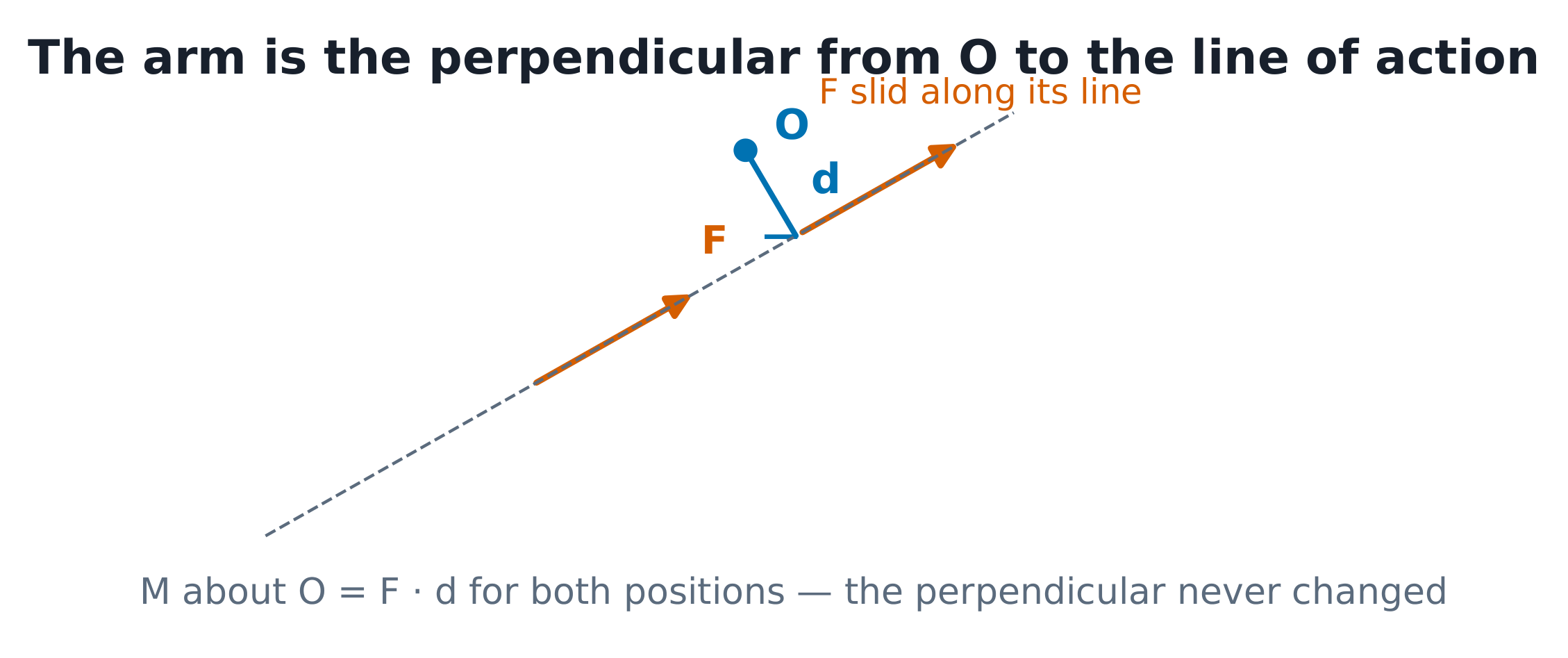 The moment arm is the perpendicular from the reference point to the line of action; sliding the force along its line changes nothing.