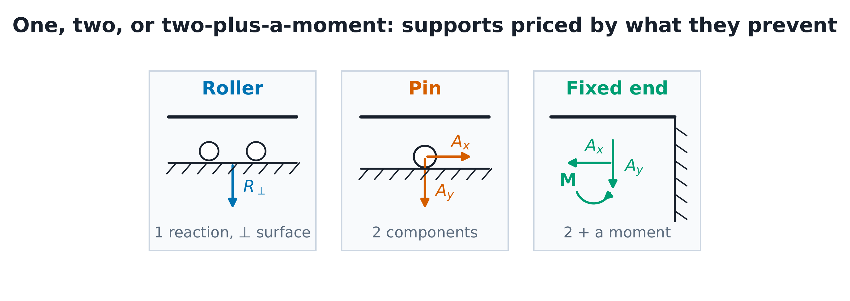 Roller with one perpendicular reaction, pin with two components, fixed end with two components and a moment.