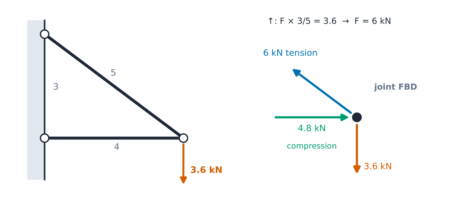 A wall bracket with 3-4-5 geometry carrying 3.6 kN, and the joint's free-body diagram: 6 kN tension, 4.8 kN compression.