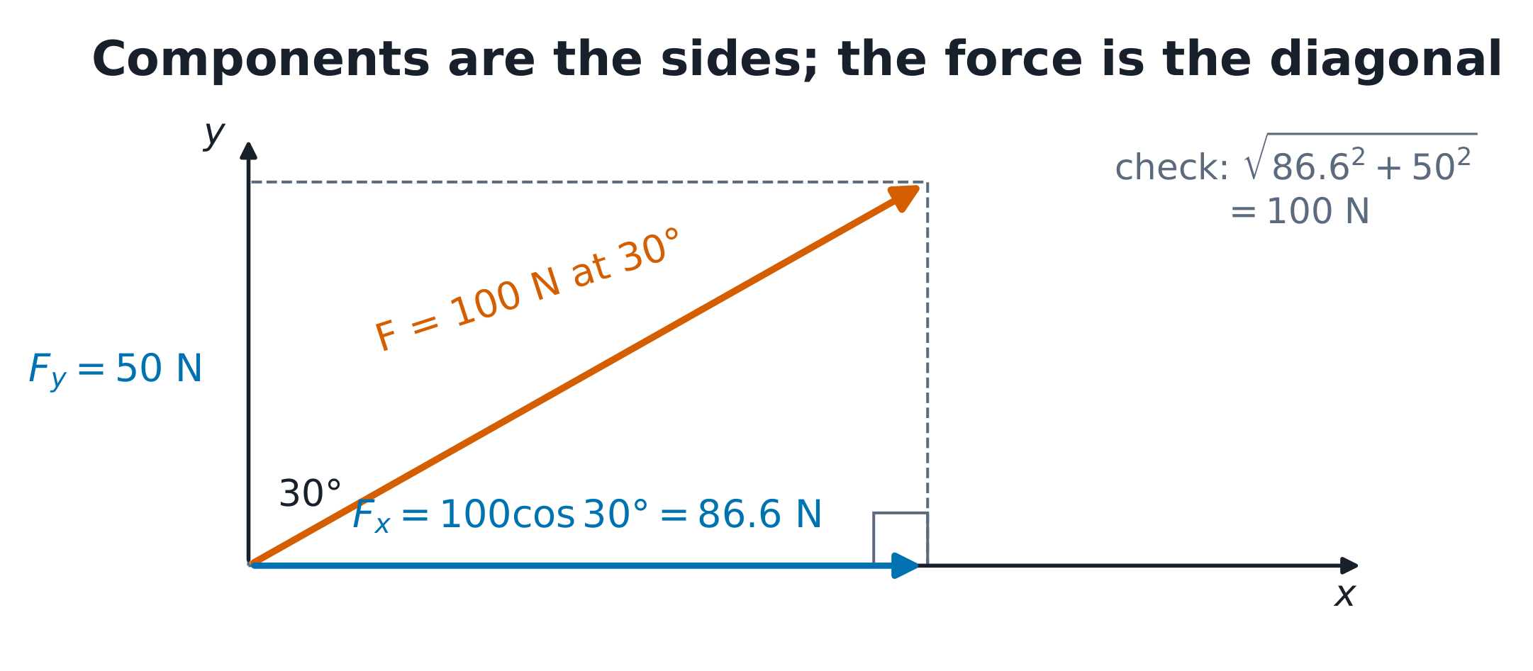 A 100 N force at 30 degrees as the diagonal of its 86.6 N and 50 N component rectangle.
