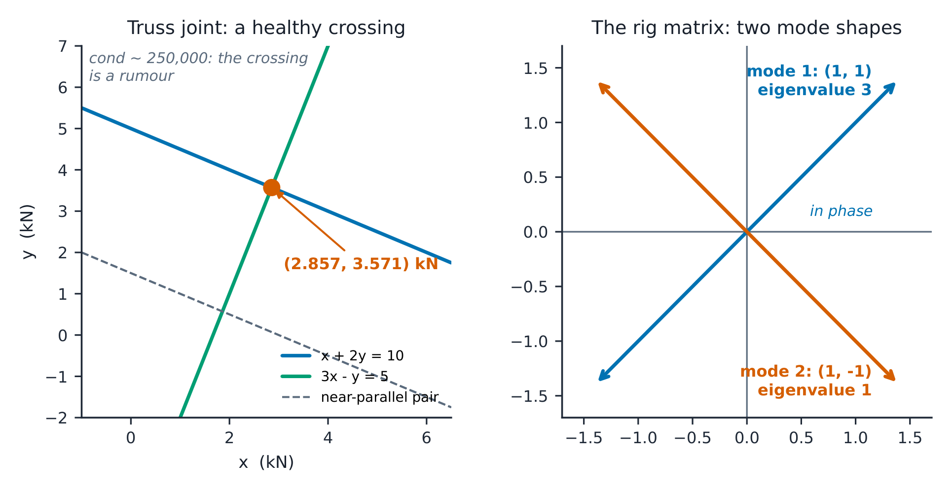 Left: the truss lines crossing at (2.857, 3.571) beside the near-parallel pair; right: the eigenvectors (1,1) and (1,-1) as the rig's mode shapes.