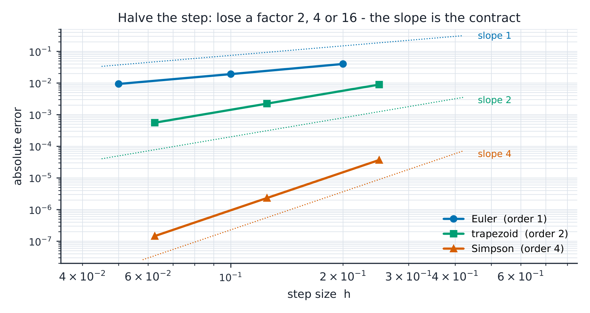 Log-log error against h: three series falling along slopes 1, 2 and 4 with the measured points marked.