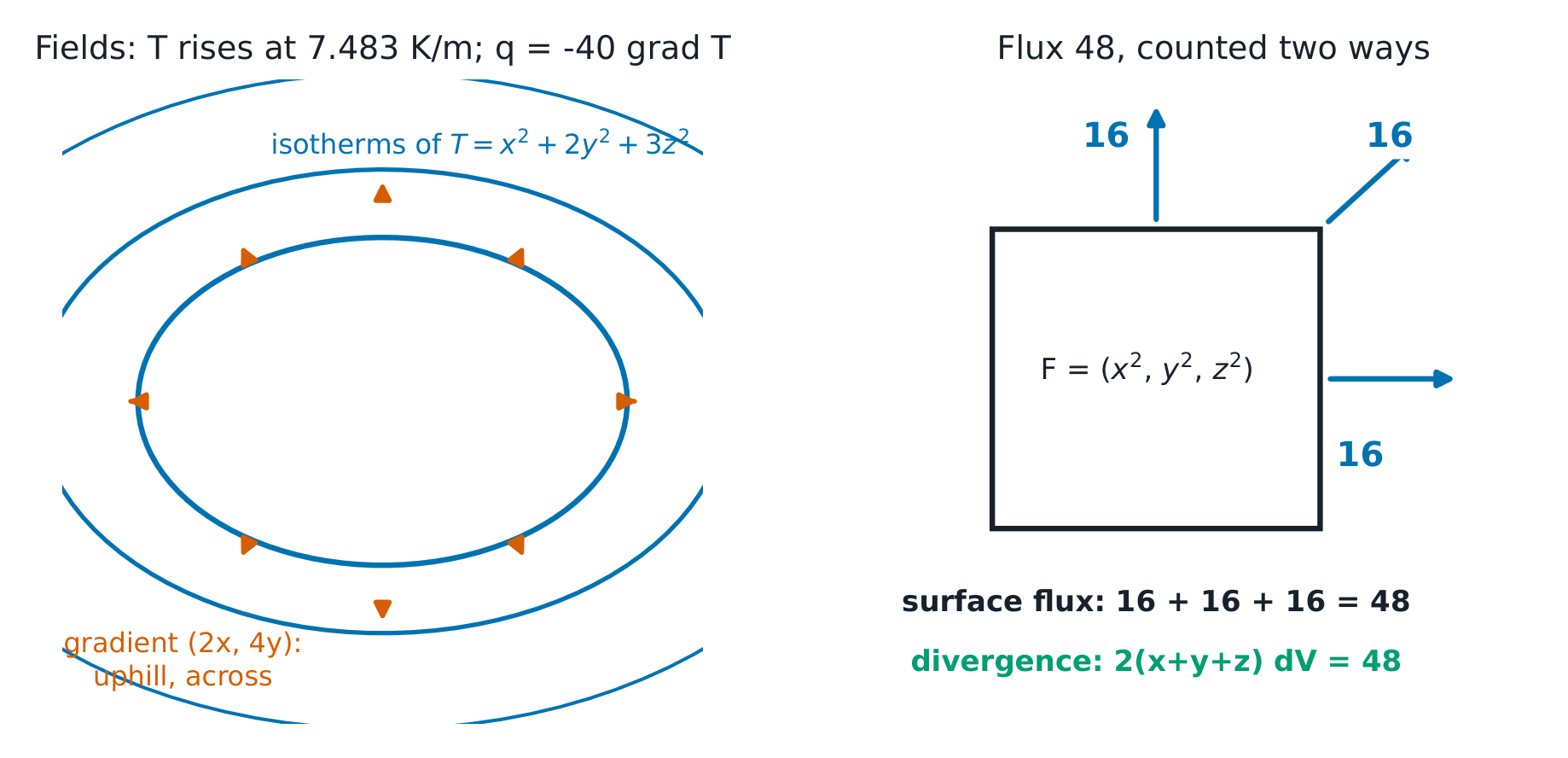 Left: ellipsoidal isotherms with the gradient arrows crossing them; the spin field with curl 2. Right: the flux cube - 16 through each far face, 48 both ways.