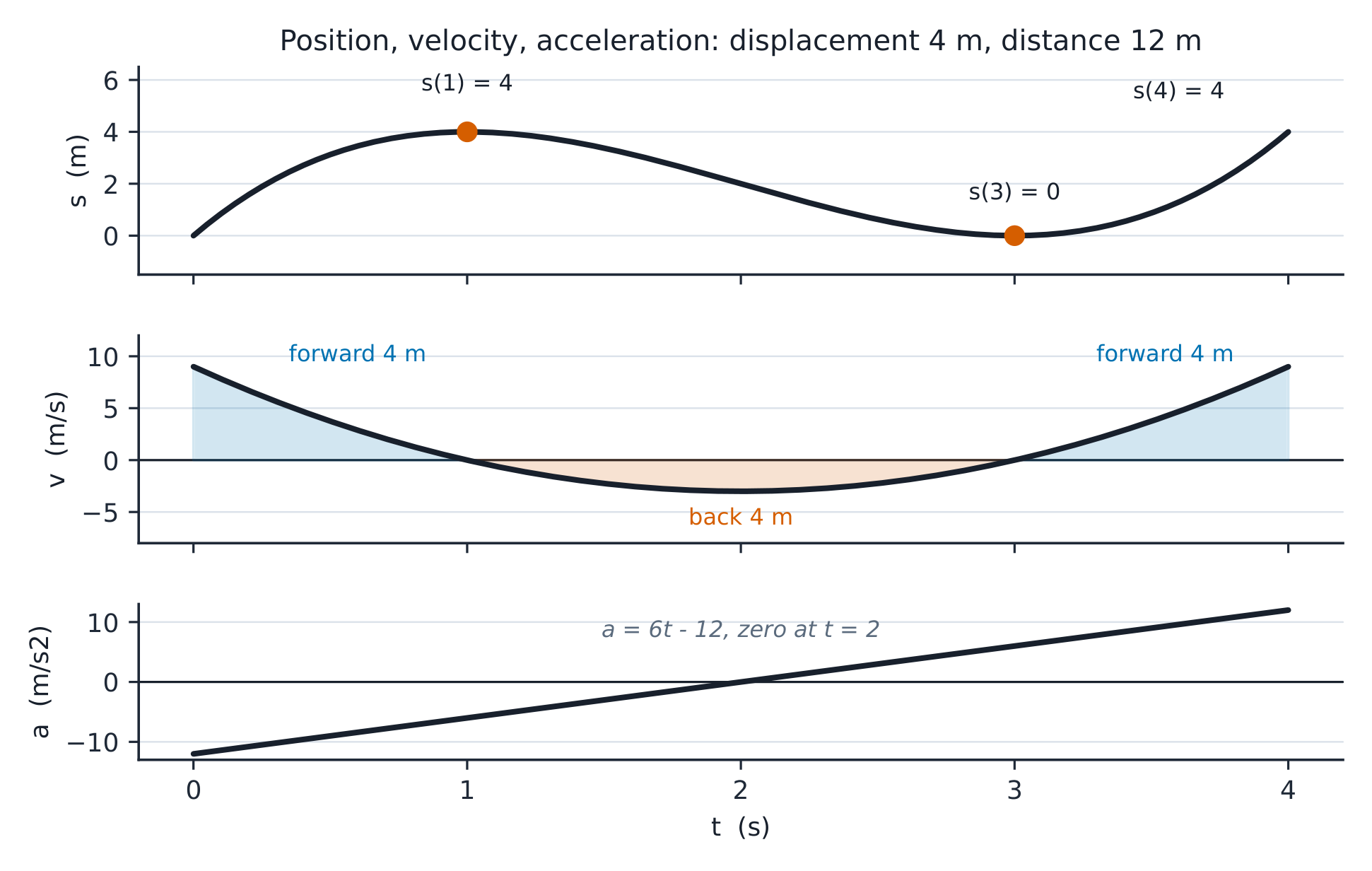 The position, velocity and acceleration stacked: s peaking at 4 m, v crossing zero at 1 and 3, the forward-back-forward areas shaded.