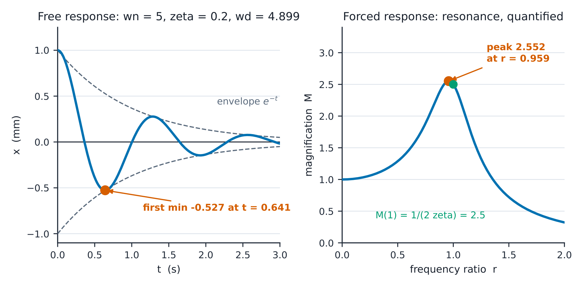 The free response inside the envelope e^-t with the first minimum -0.527 marked; beside it M(r) peaking 2.552 at r = 0.959 with M(1) = 2.5.